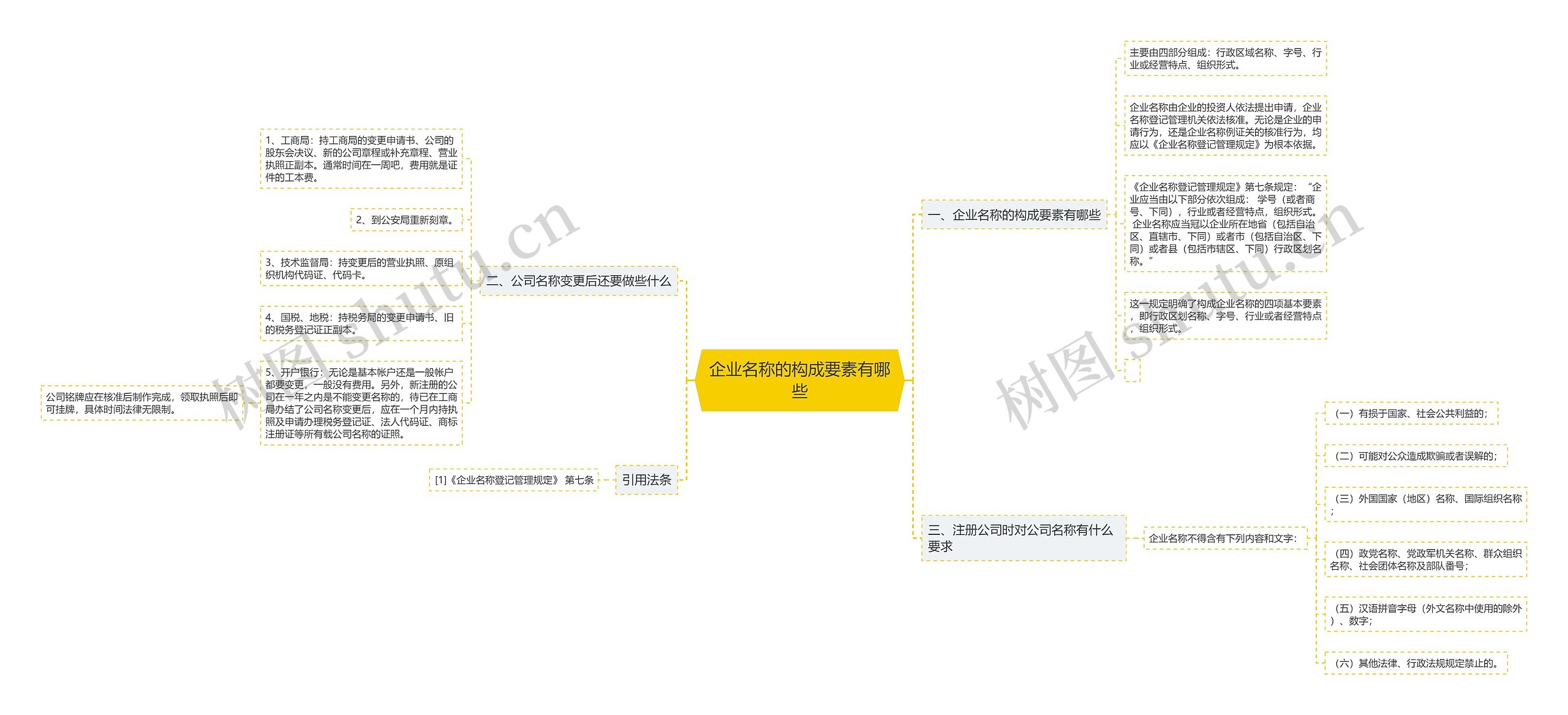 企业名称的构成要素有哪些思维导图