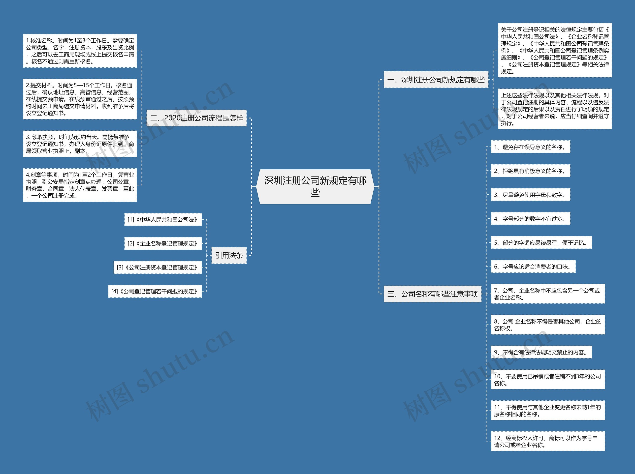 深圳注册公司新规定有哪些思维导图