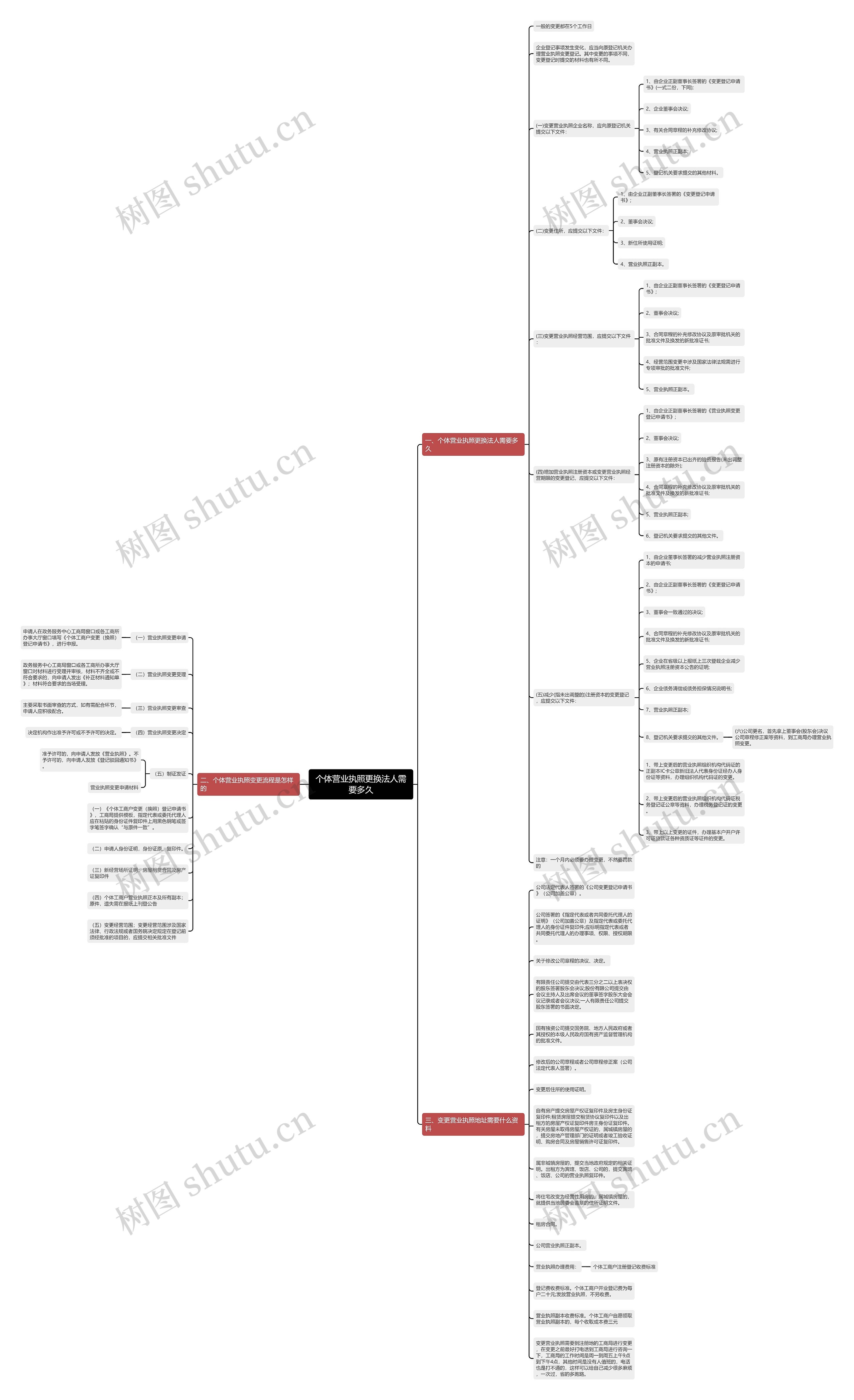 个体营业执照更换法人需要多久思维导图