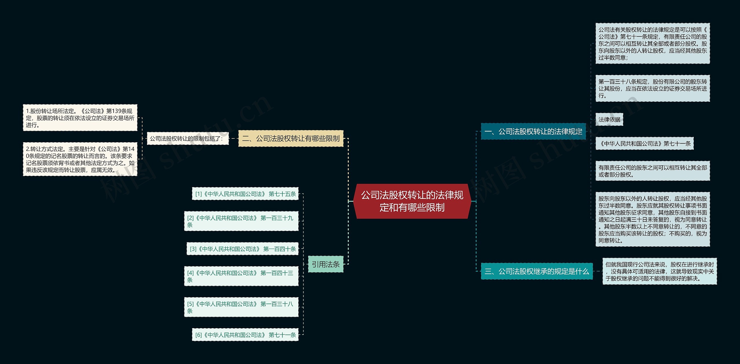 公司法股权转让的法律规定和有哪些限制思维导图