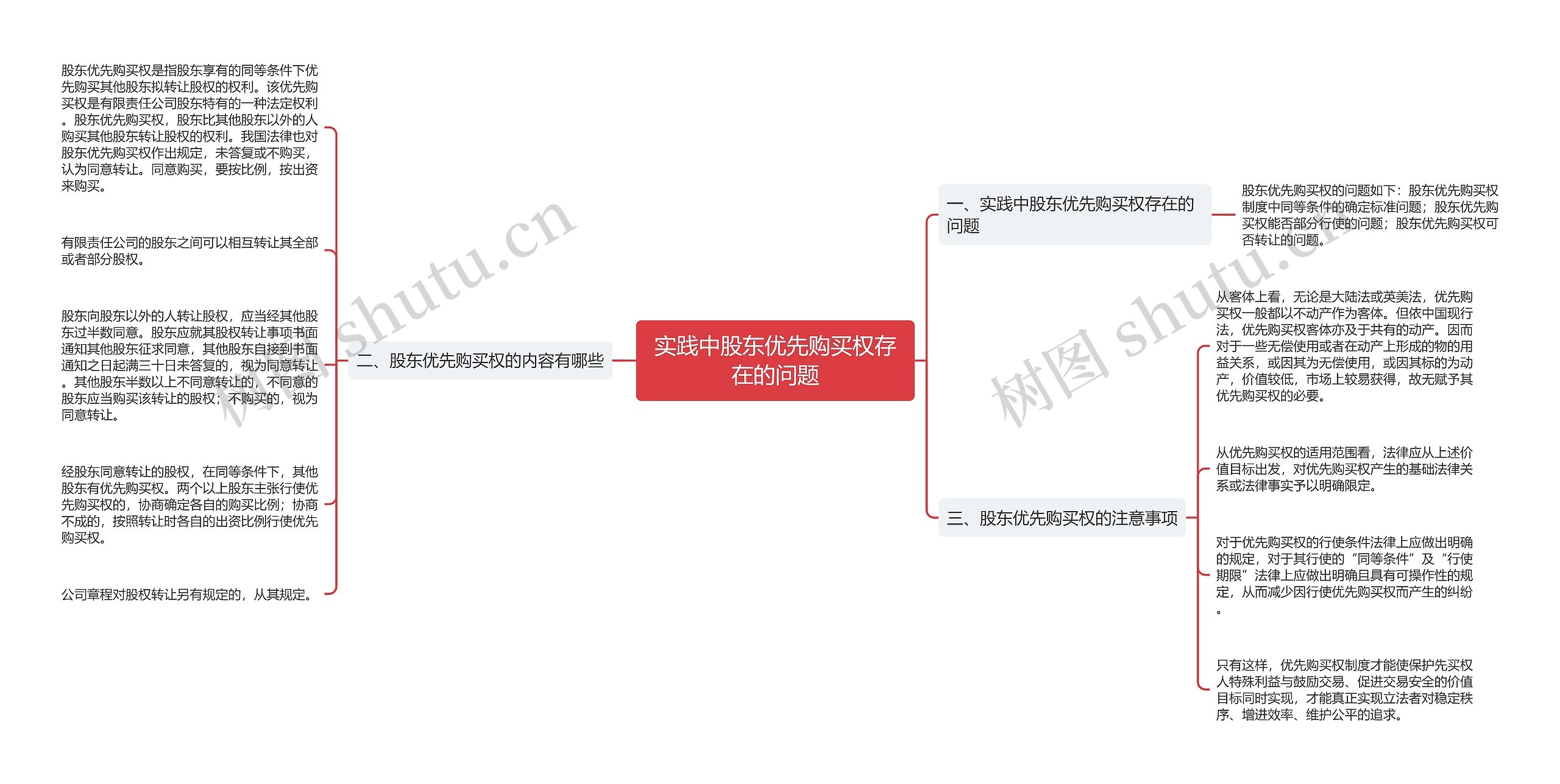 实践中股东优先购买权存在的问题思维导图