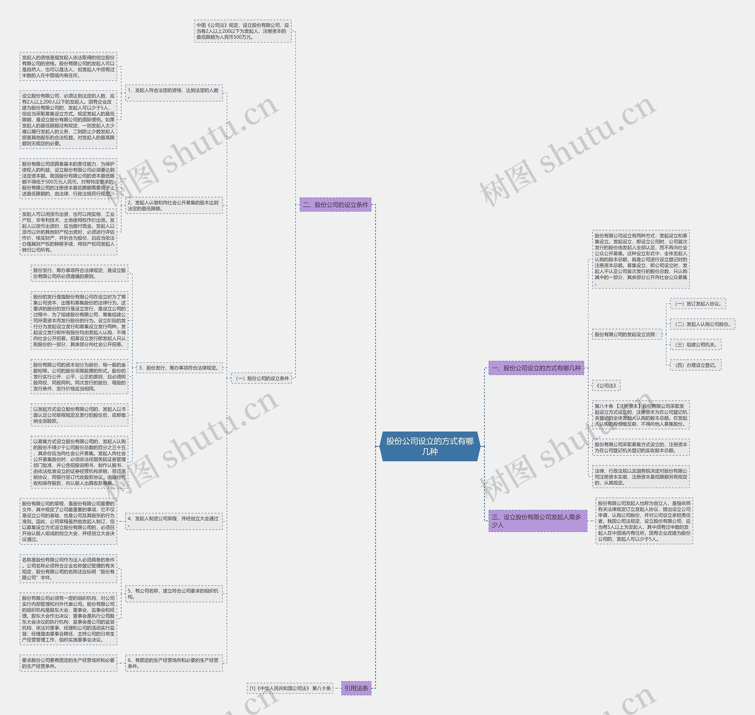股份公司设立的方式有哪几种思维导图