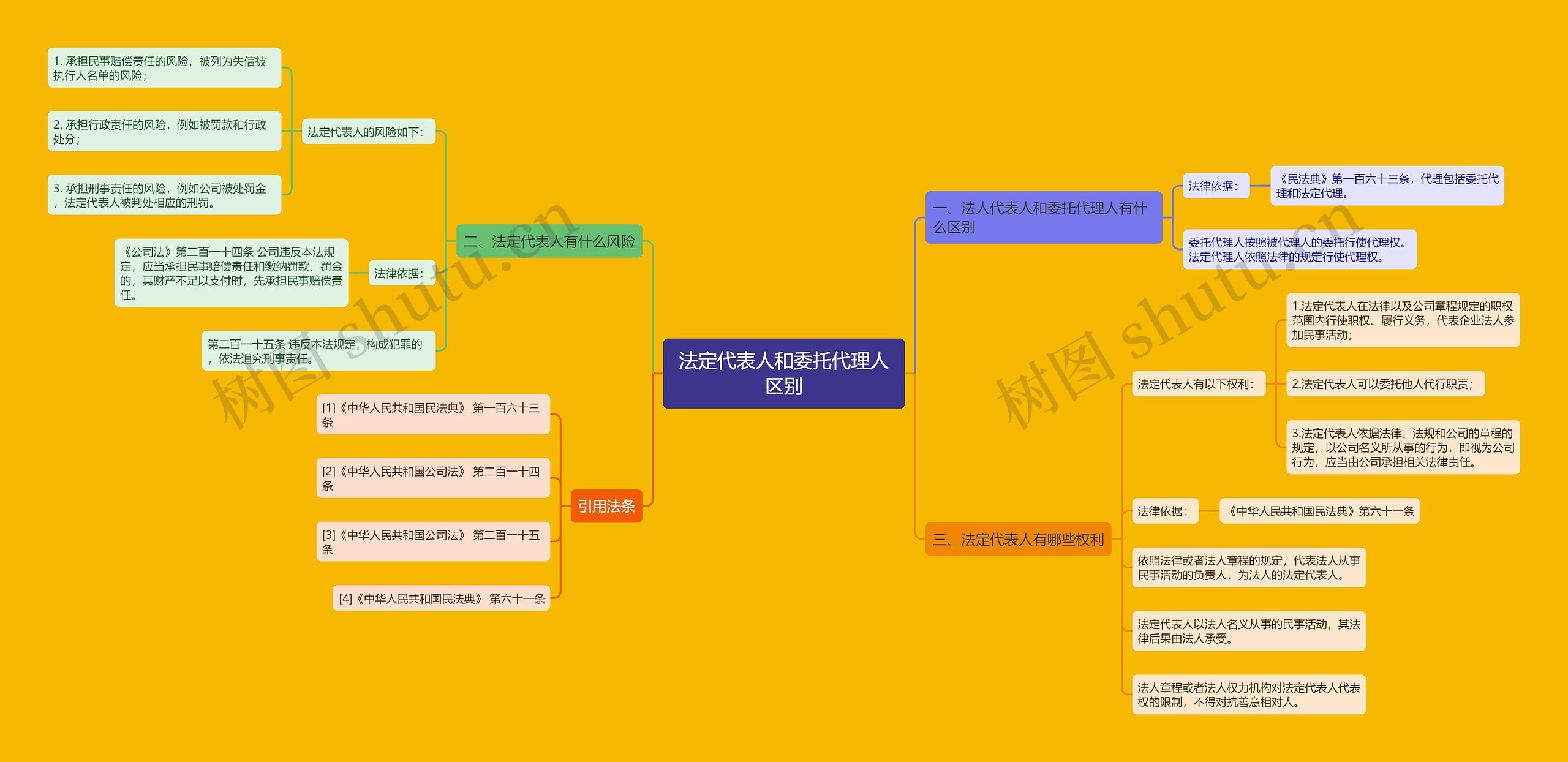 法定代表人和委托代理人区别思维导图