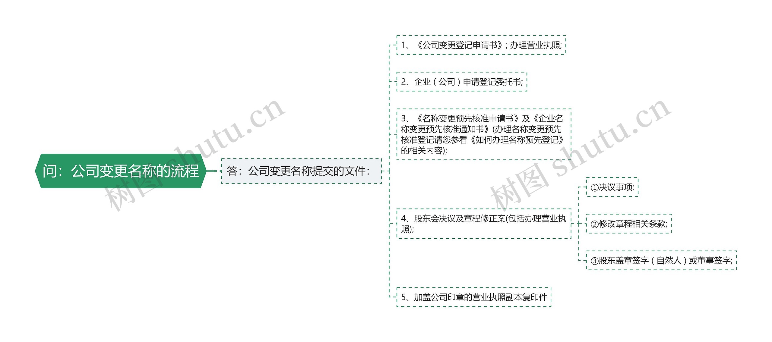 问：公司变更名称的流程