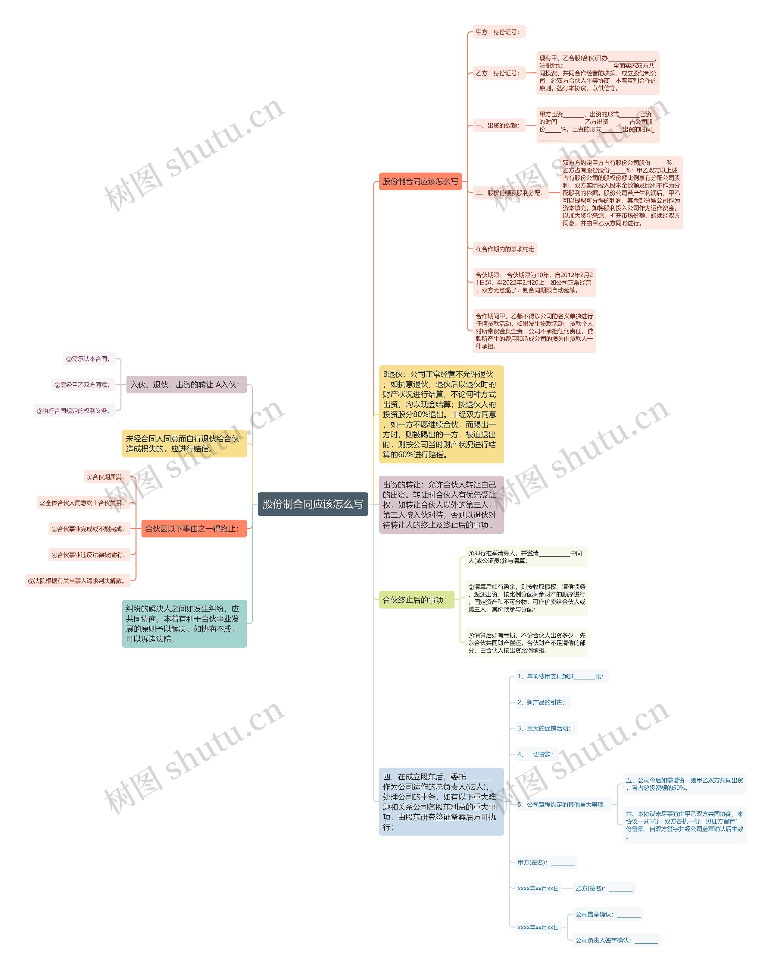股份制合同应该怎么写思维导图
