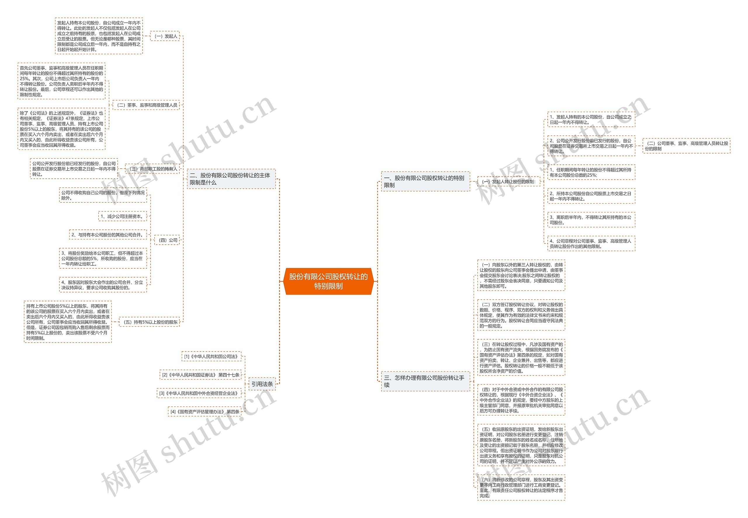 股份有限公司股权转让的特别限制思维导图