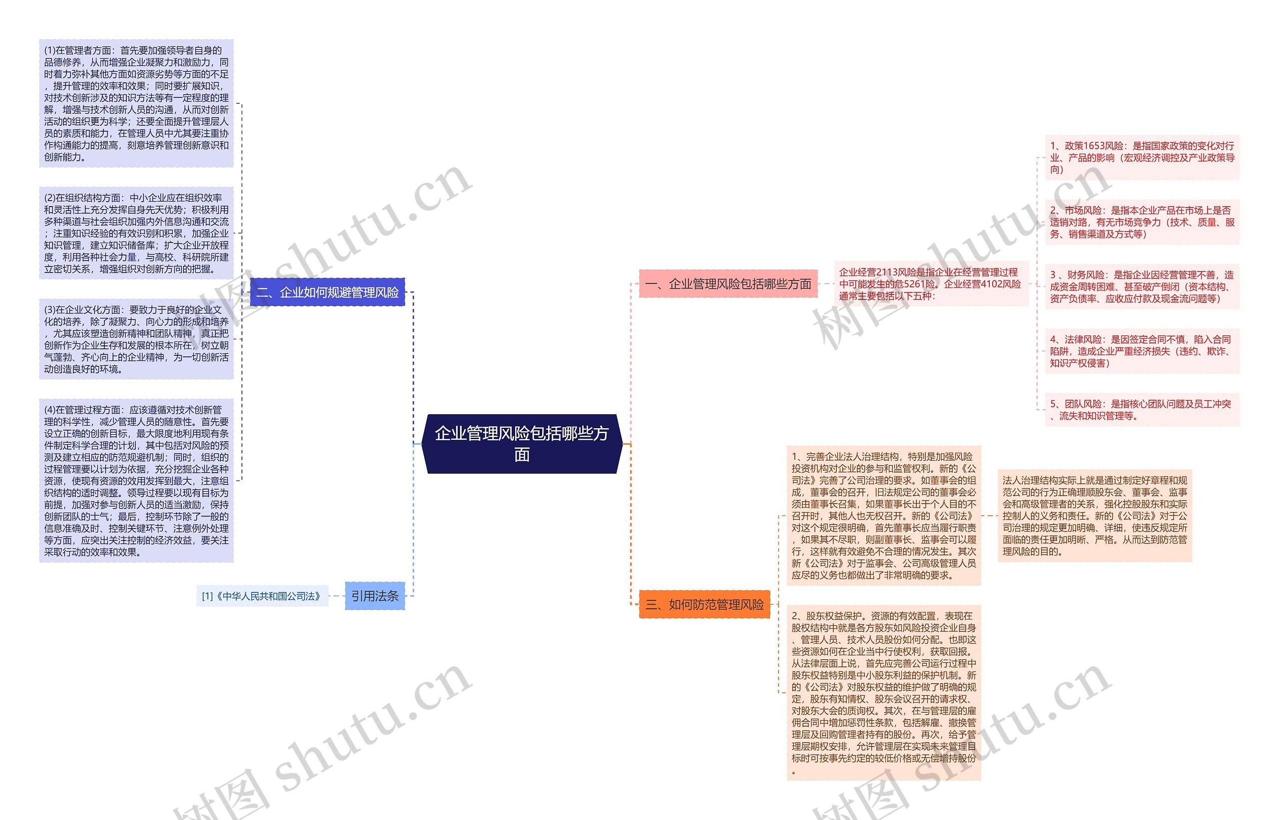 企业管理风险包括哪些方面思维导图