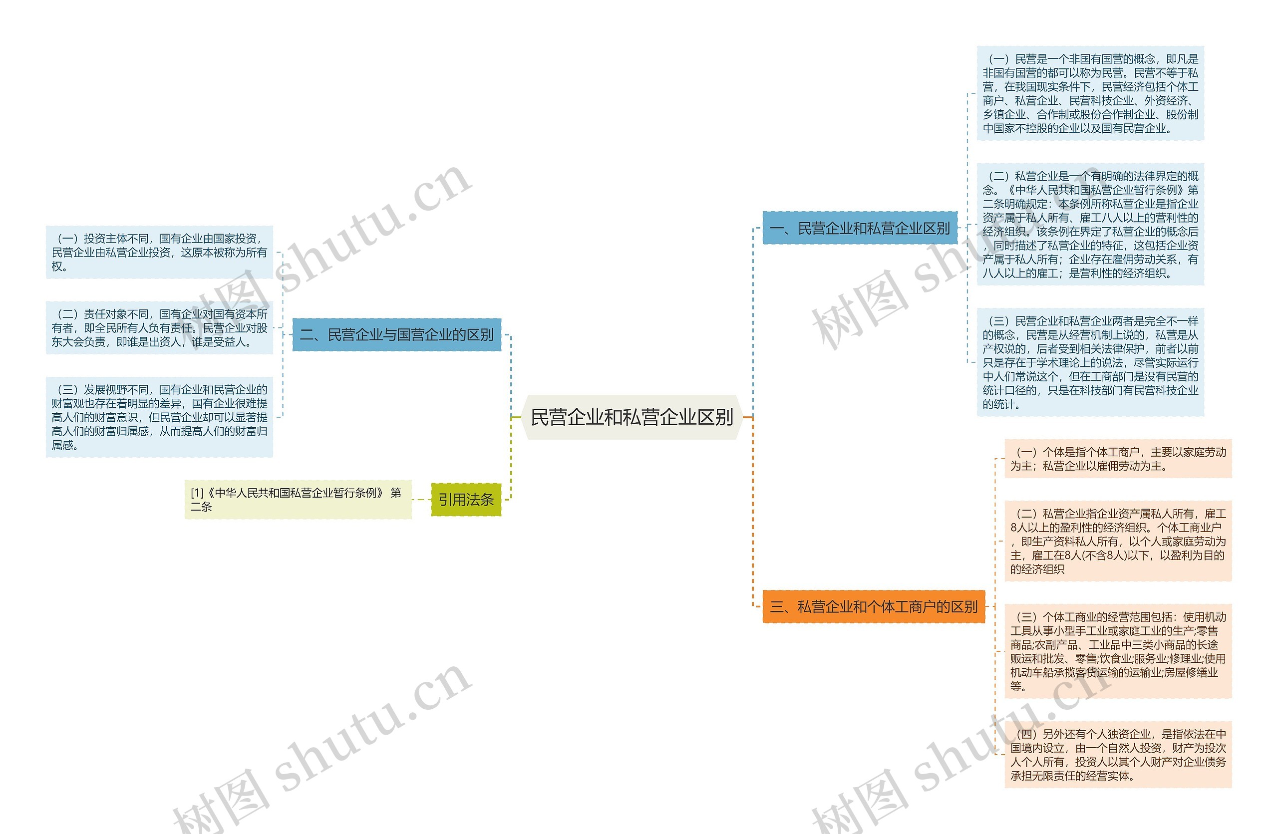 民营企业和私营企业区别思维导图