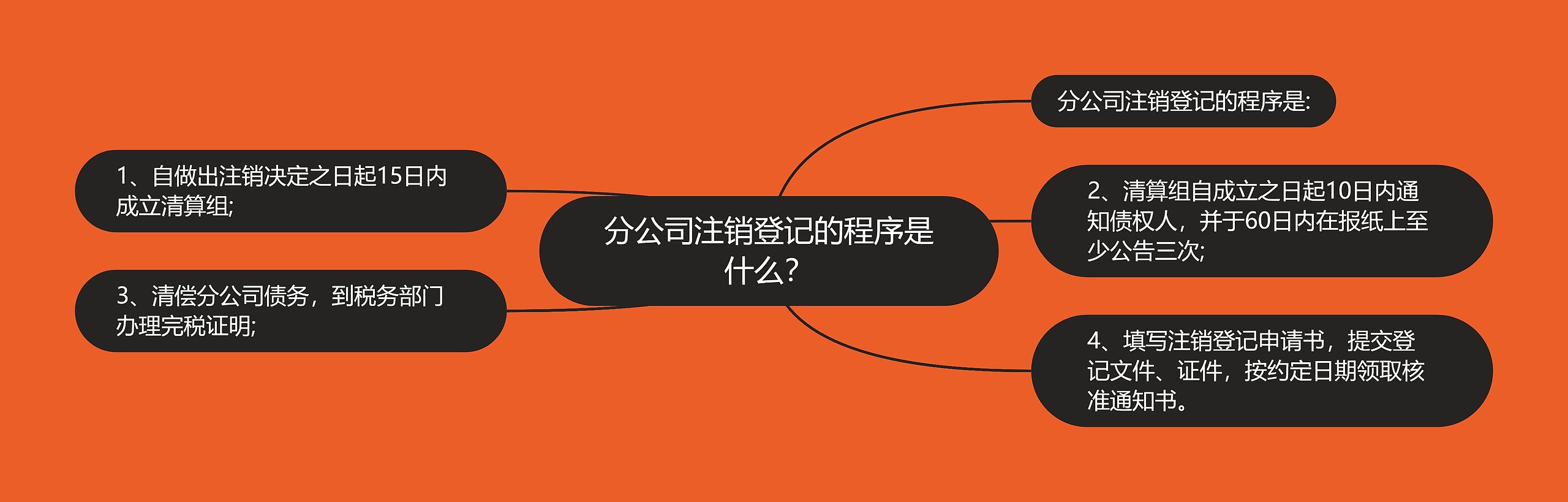 分公司注销登记的程序是什么？