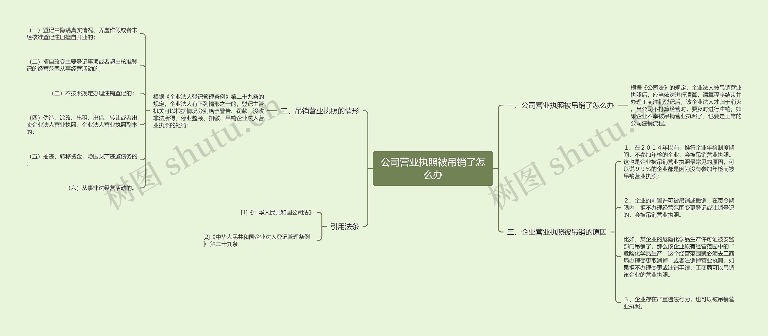 公司营业执照被吊销了怎么办思维导图