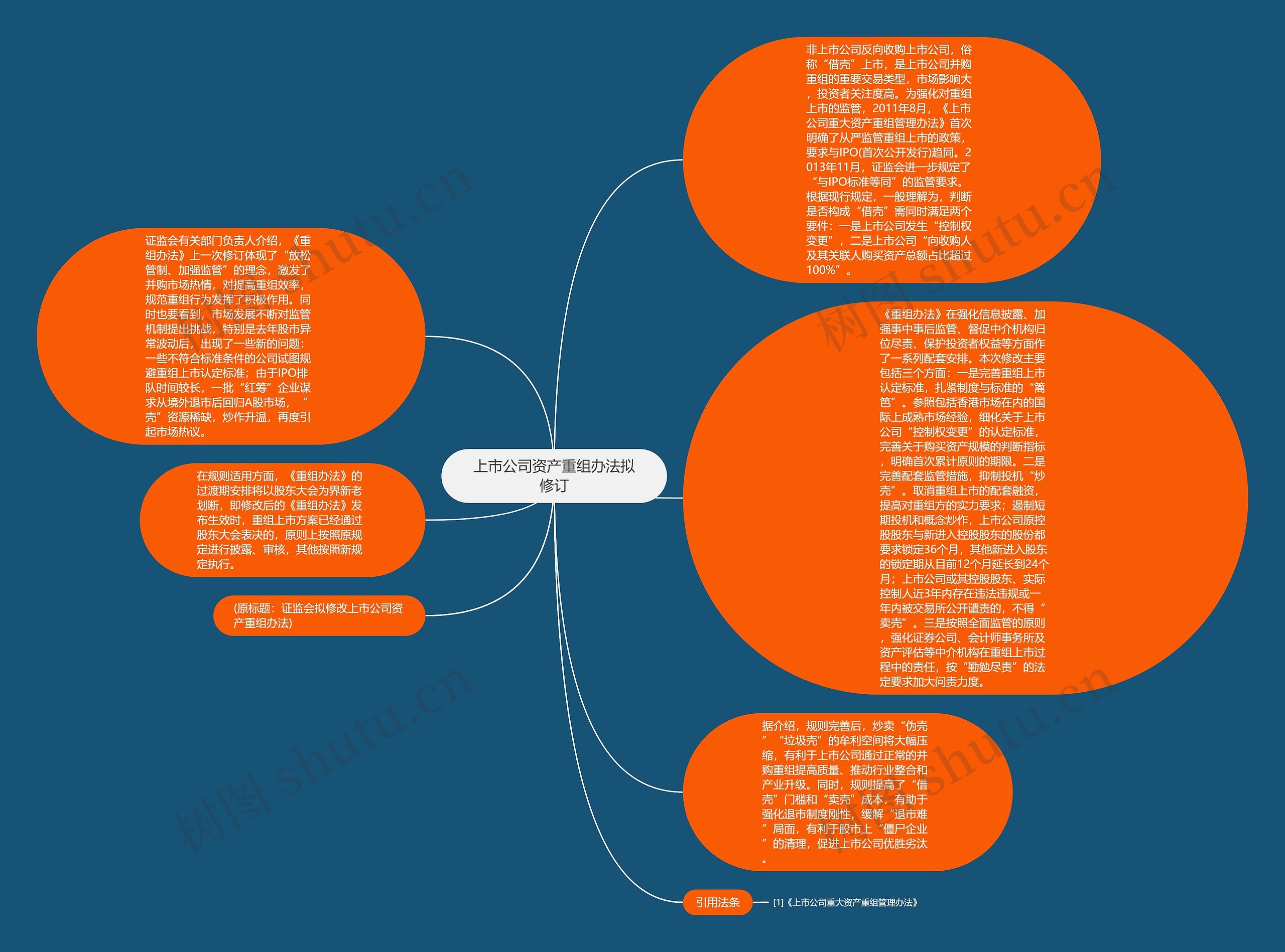 上市公司资产重组办法拟修订思维导图