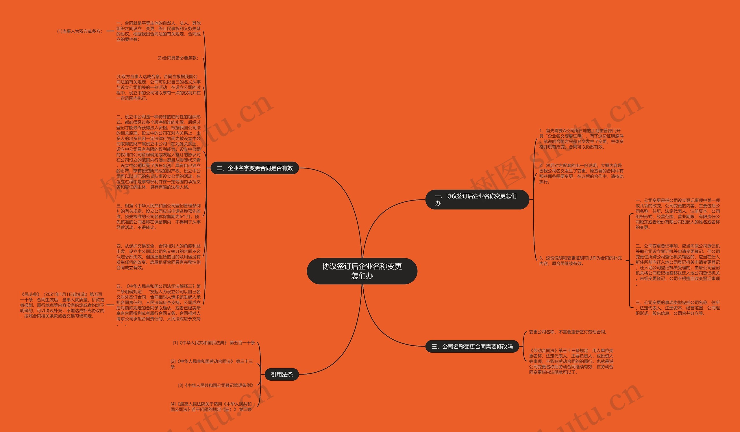 协议签订后企业名称变更怎们办思维导图