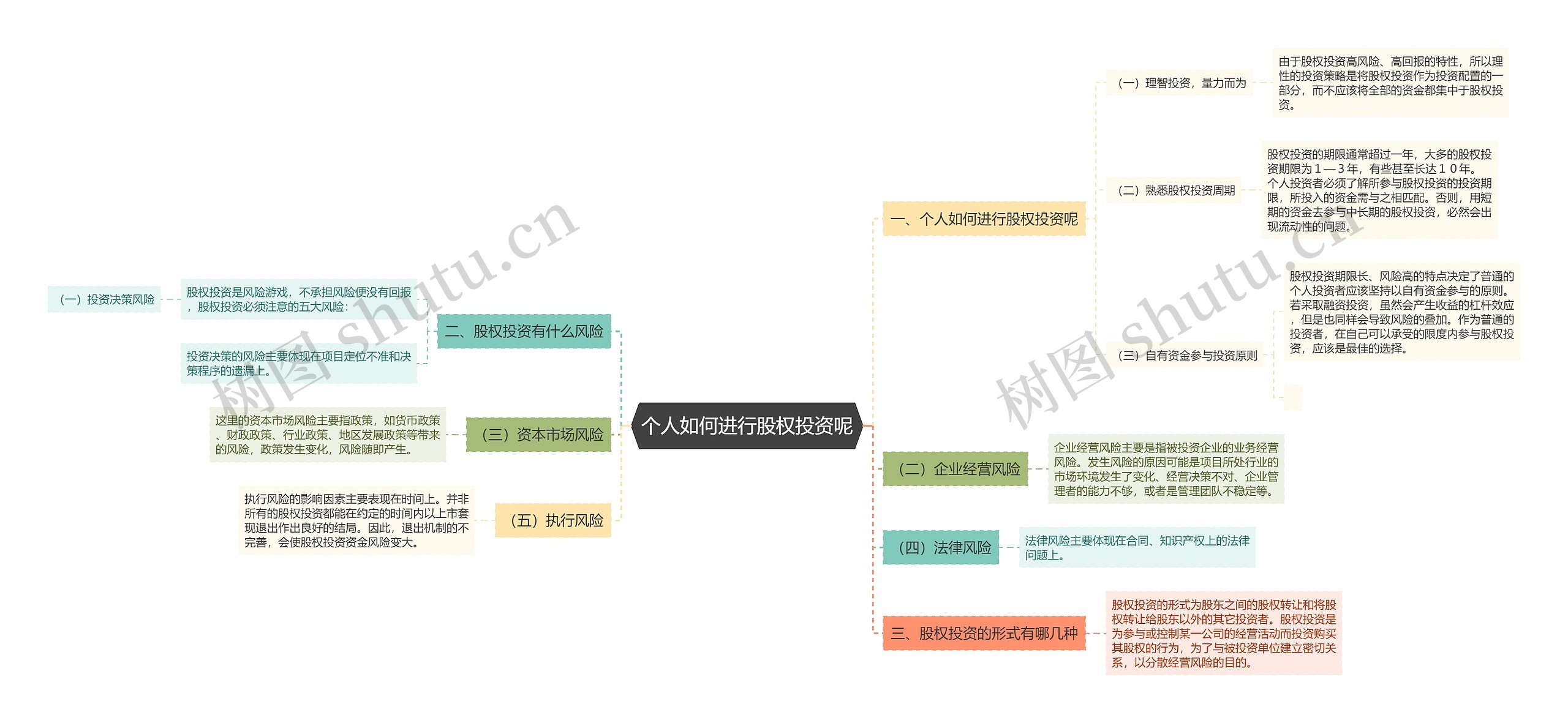 个人如何进行股权投资呢思维导图