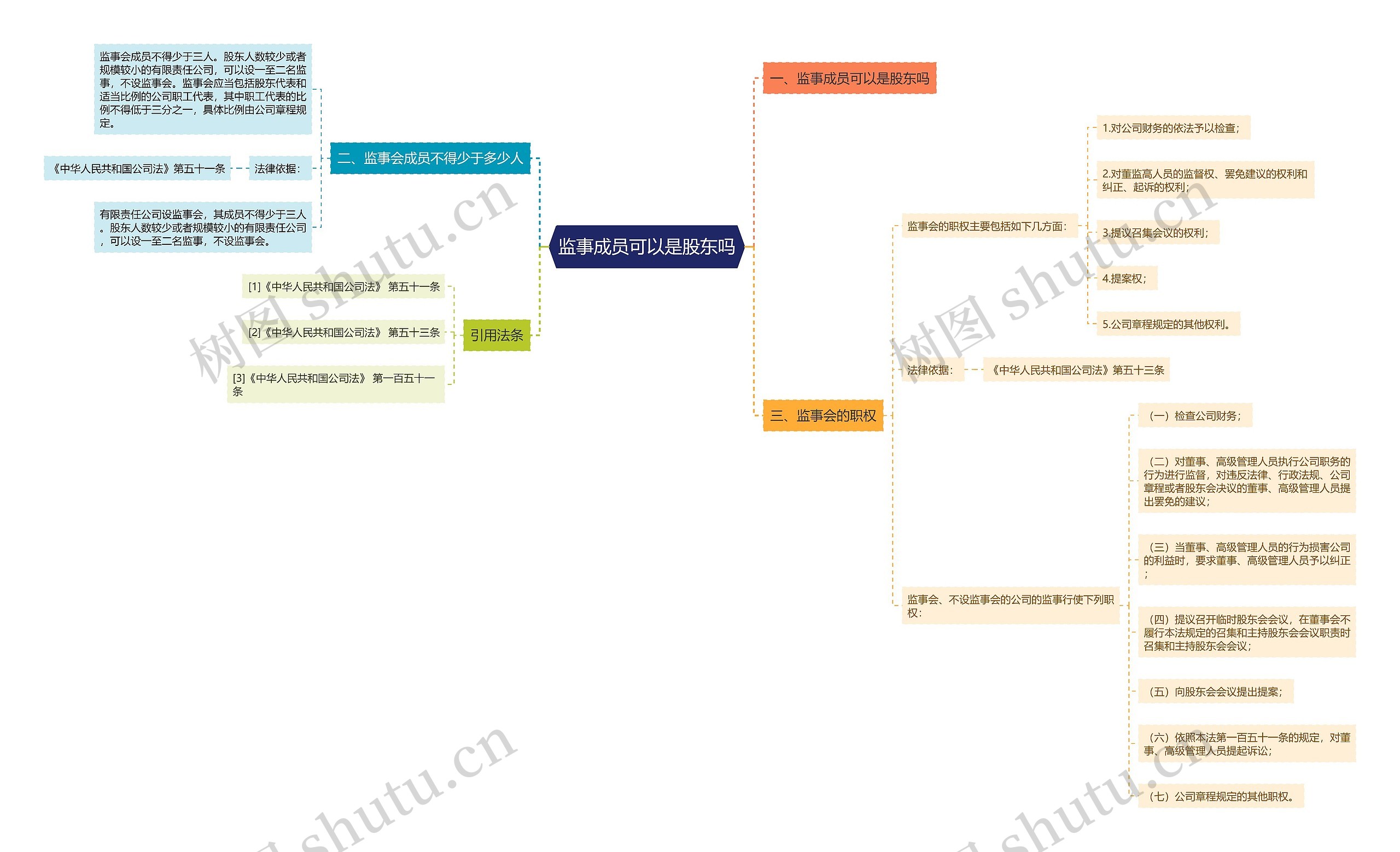 监事成员可以是股东吗思维导图