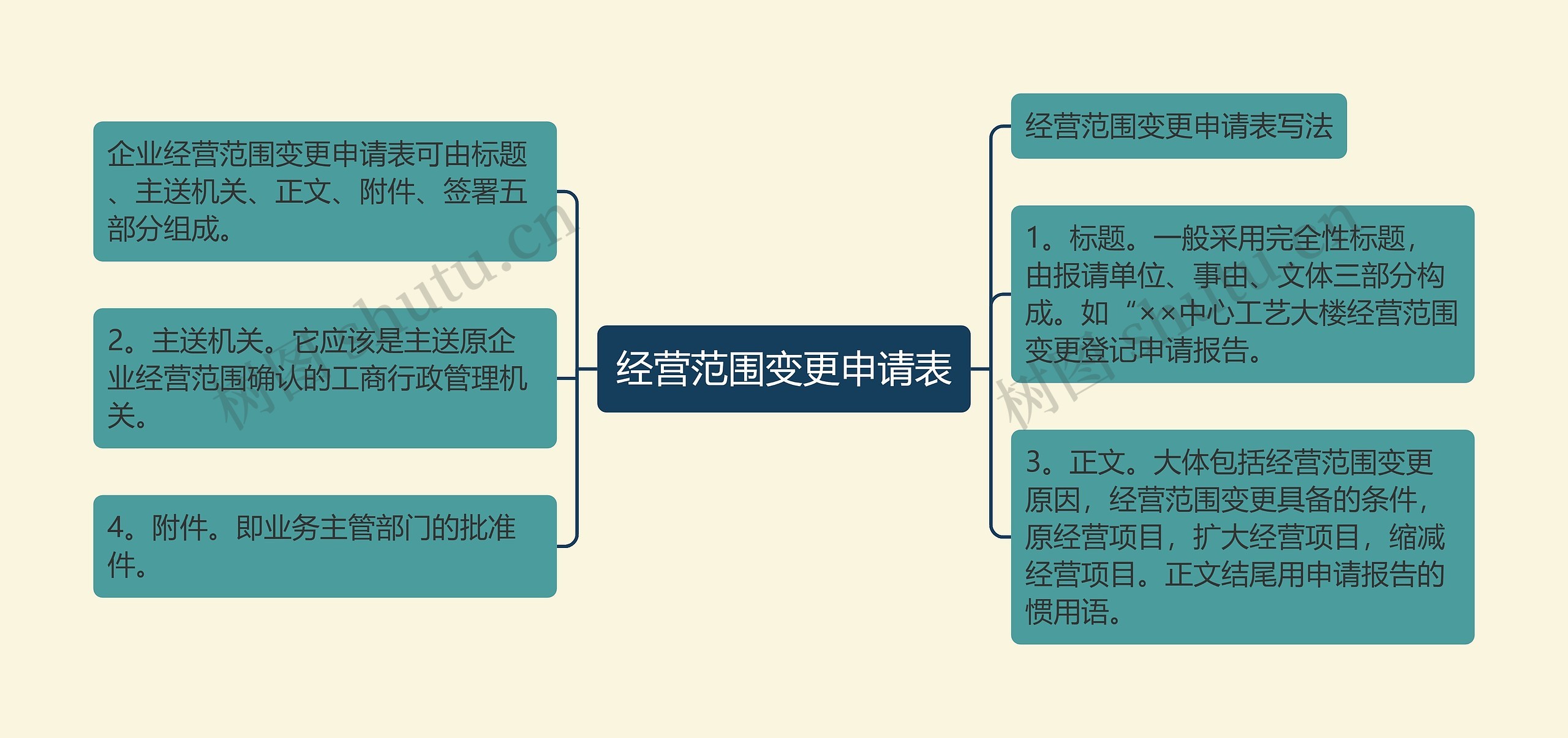 经营范围变更申请表