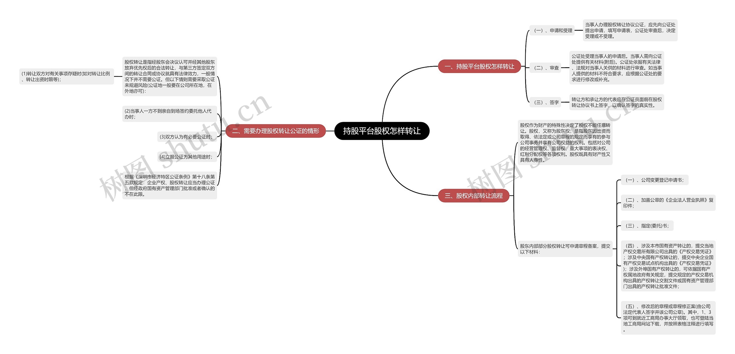 持股平台股权怎样转让思维导图