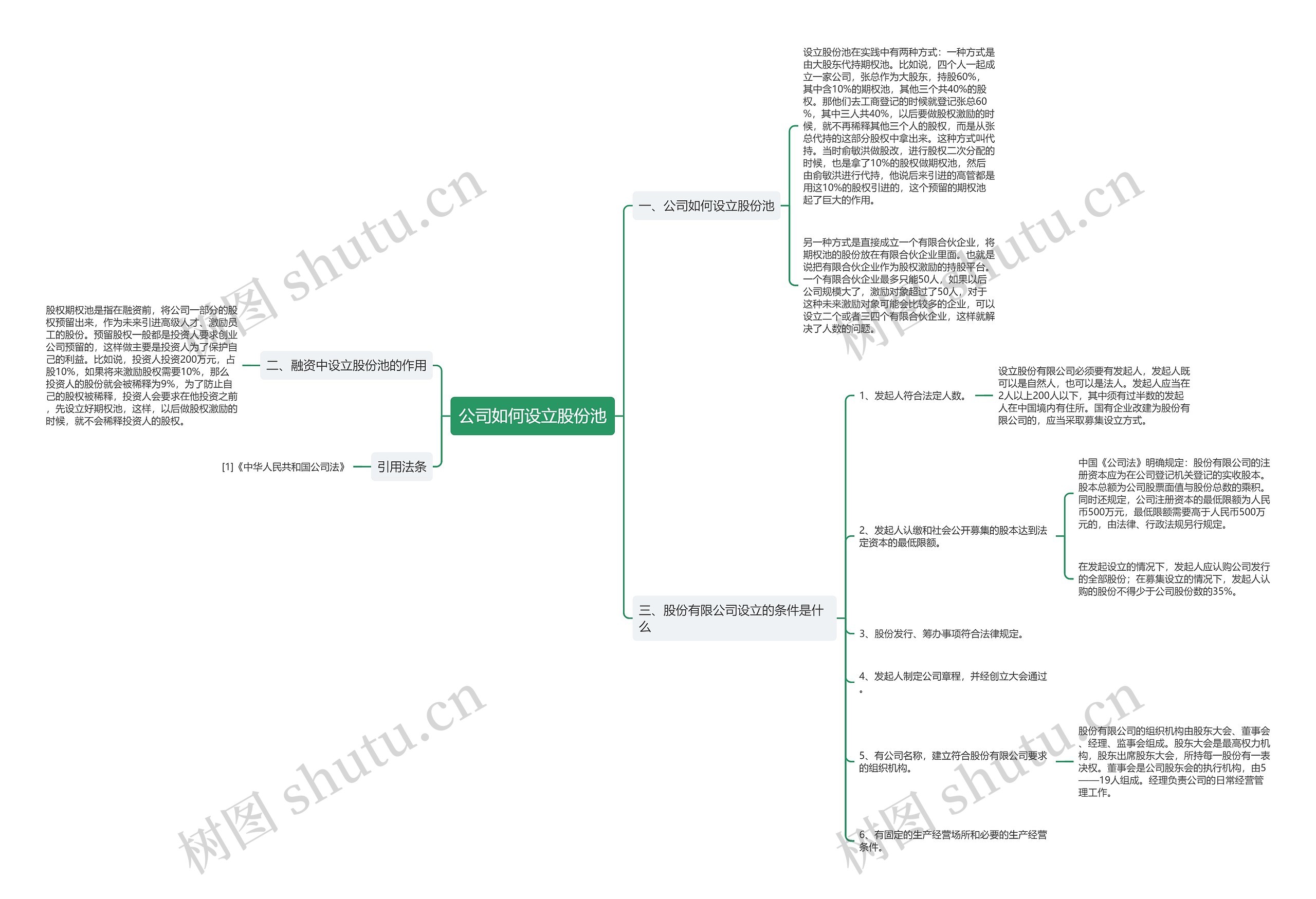 公司如何设立股份池思维导图