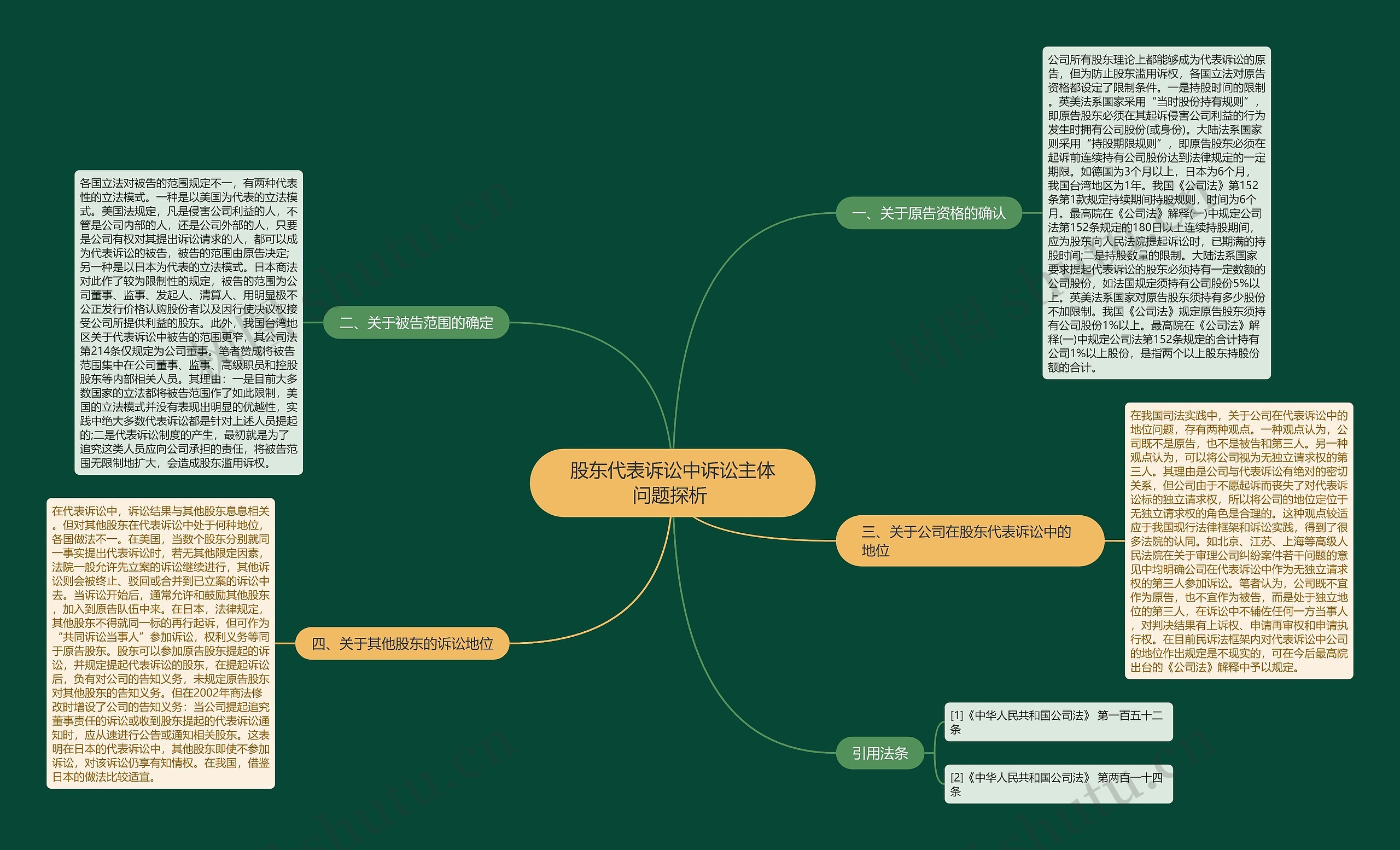 股东代表诉讼中诉讼主体问题探析 思维导图