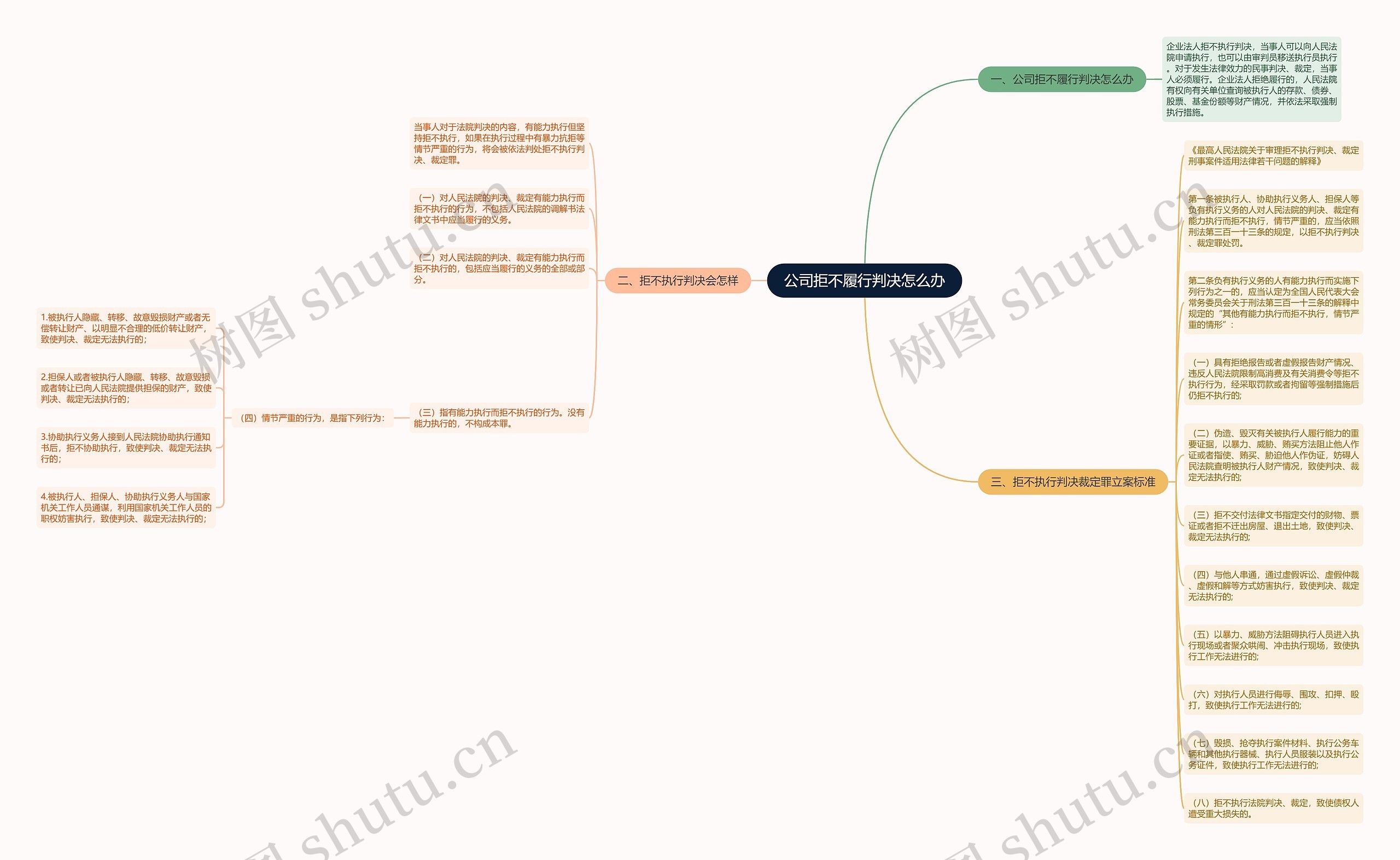公司拒不履行判决怎么办思维导图