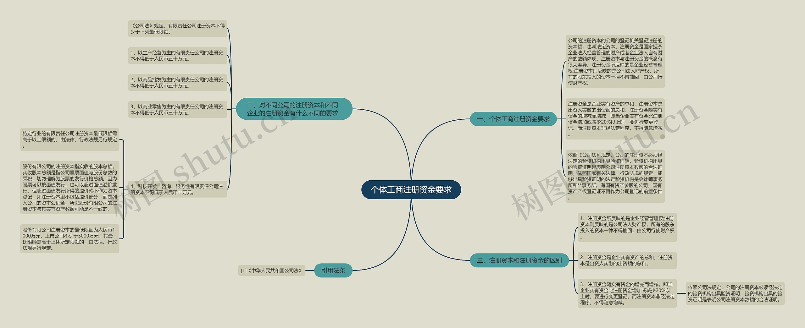 个体工商注册资金要求