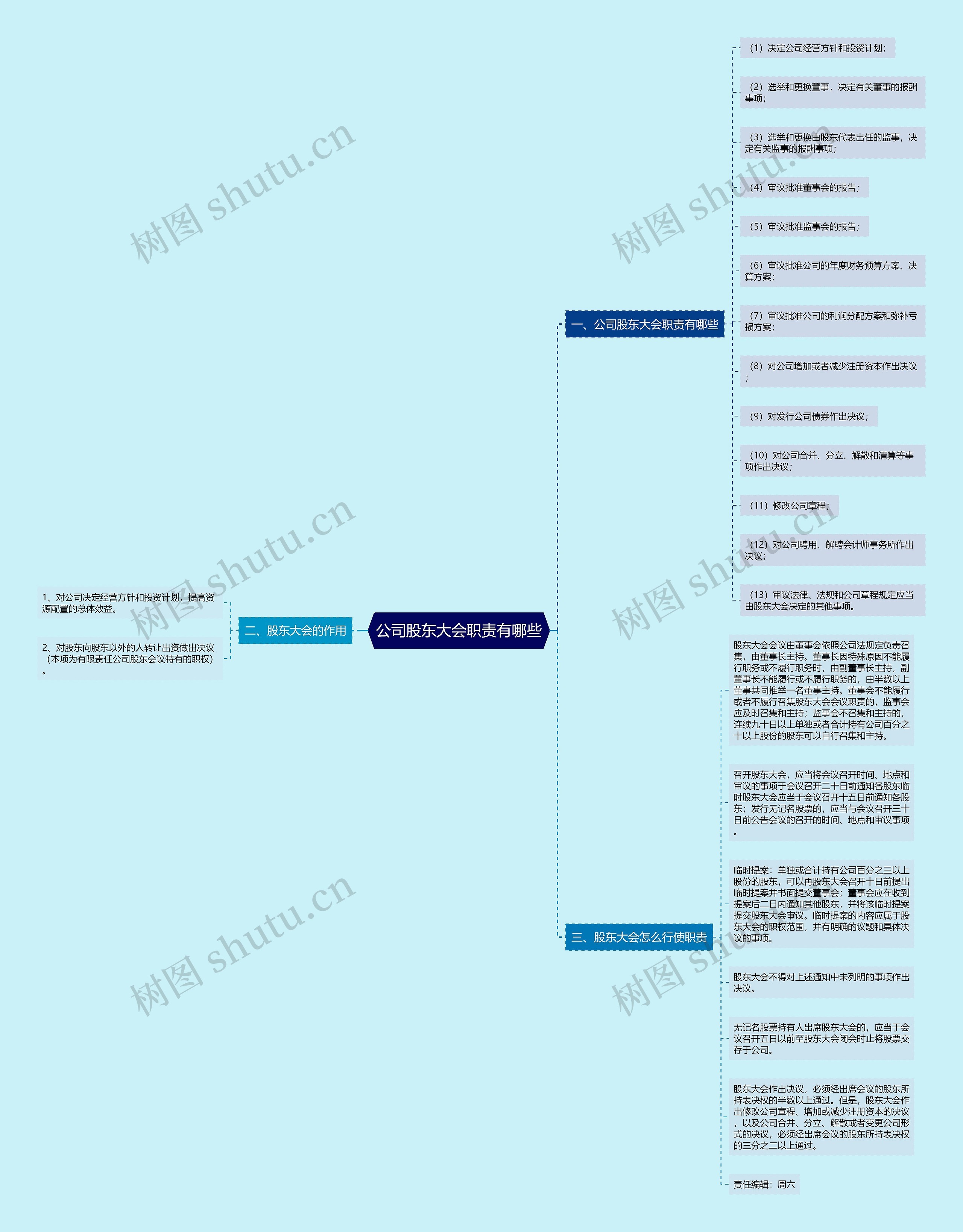 公司股东大会职责有哪些思维导图