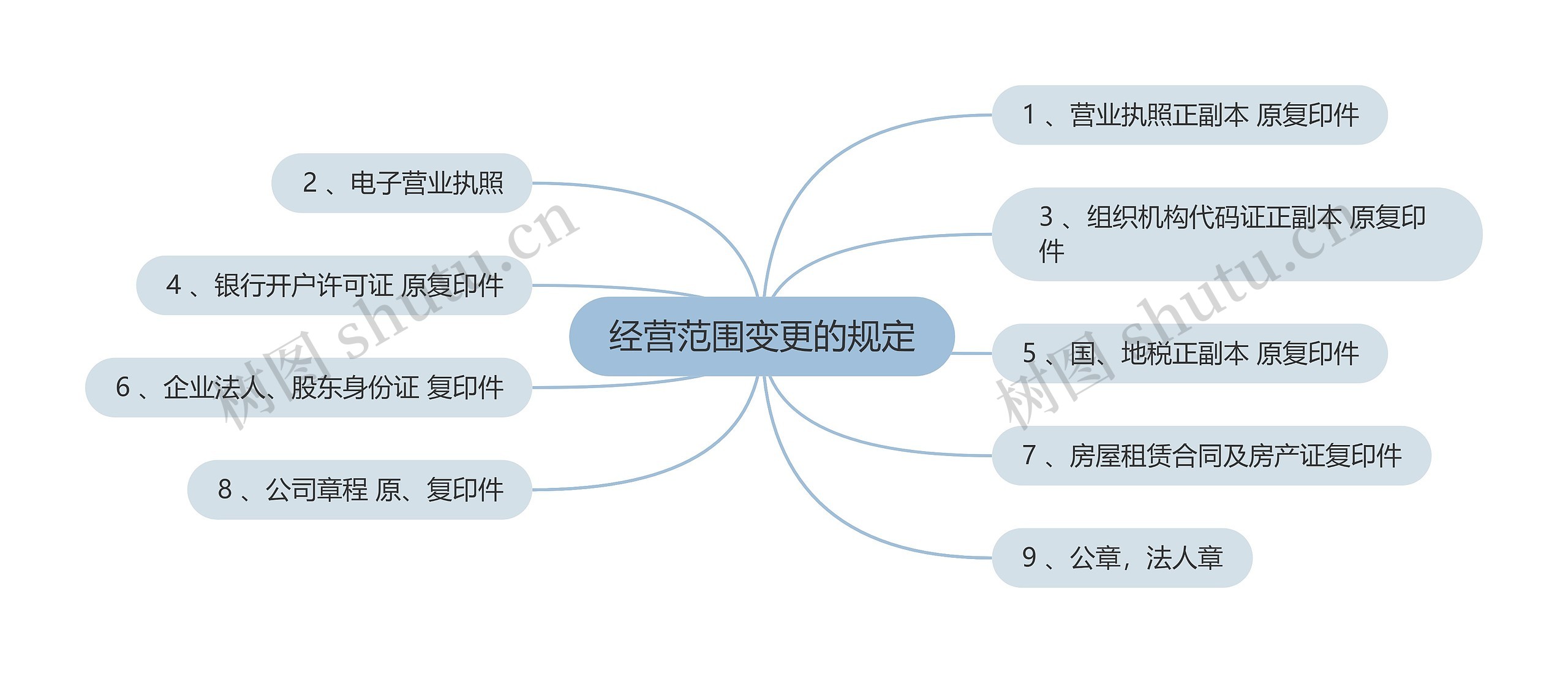 经营范围变更的规定思维导图