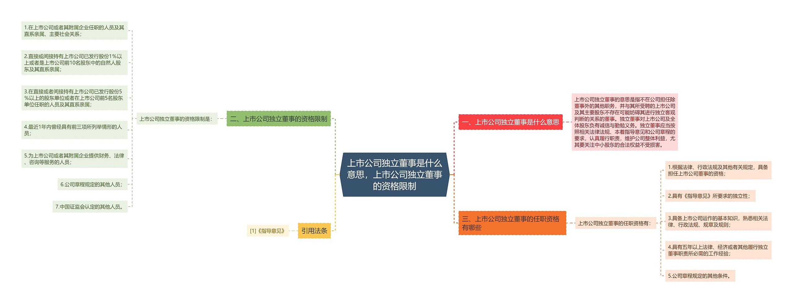 上市公司独立董事是什么意思，上市公司独立董事的资格限制思维导图