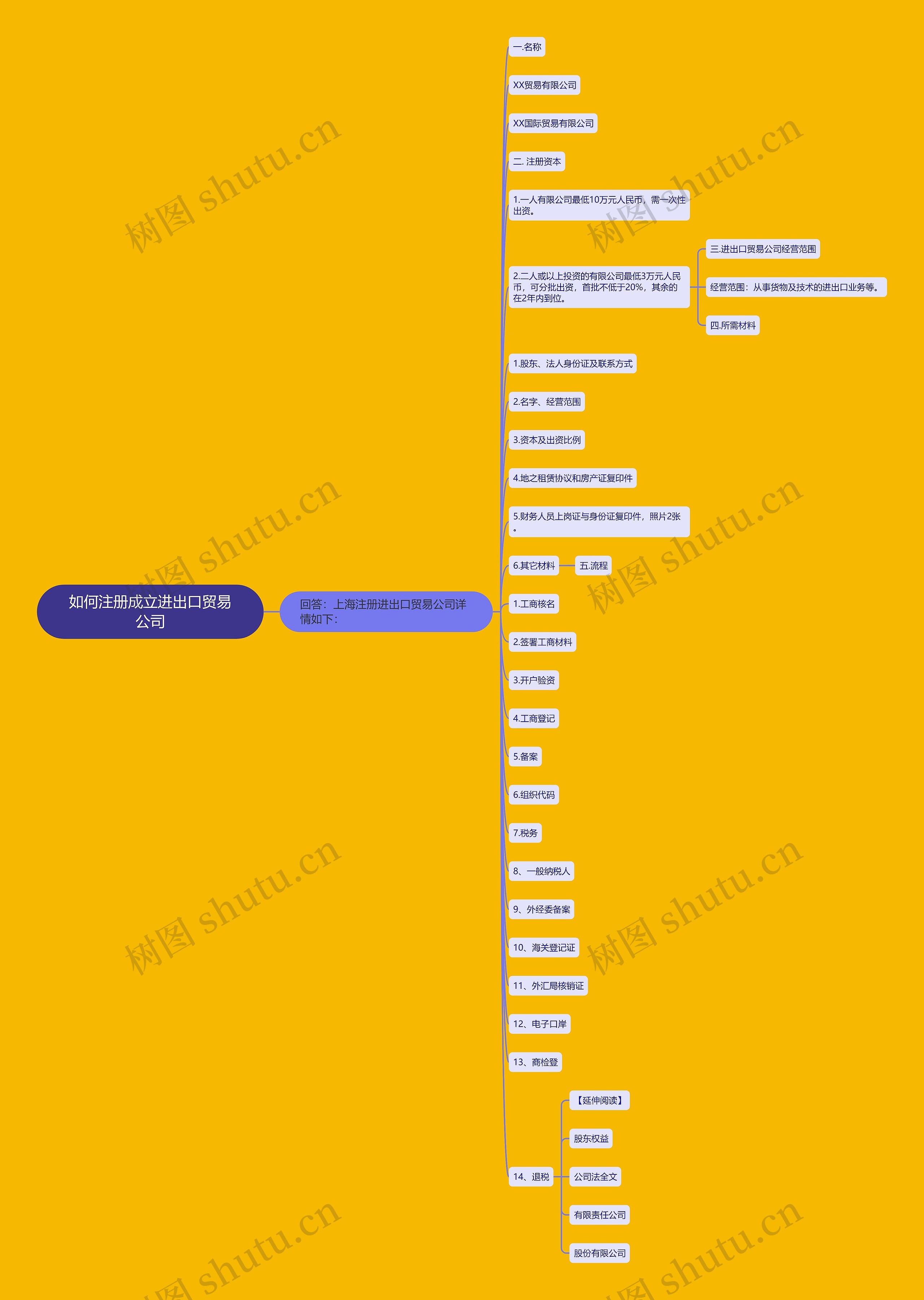 如何注册成立进出口贸易公司思维导图