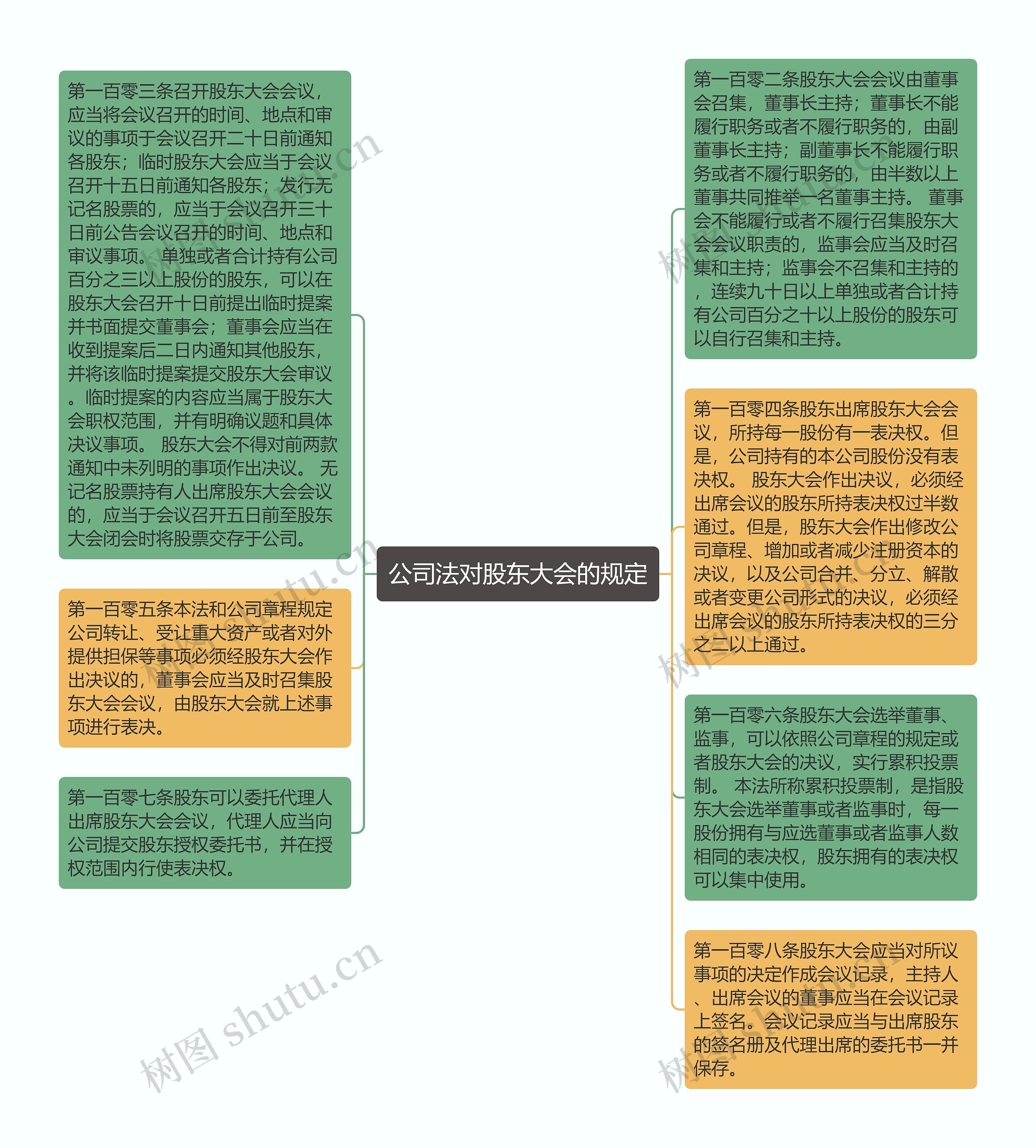 公司法对股东大会的规定思维导图