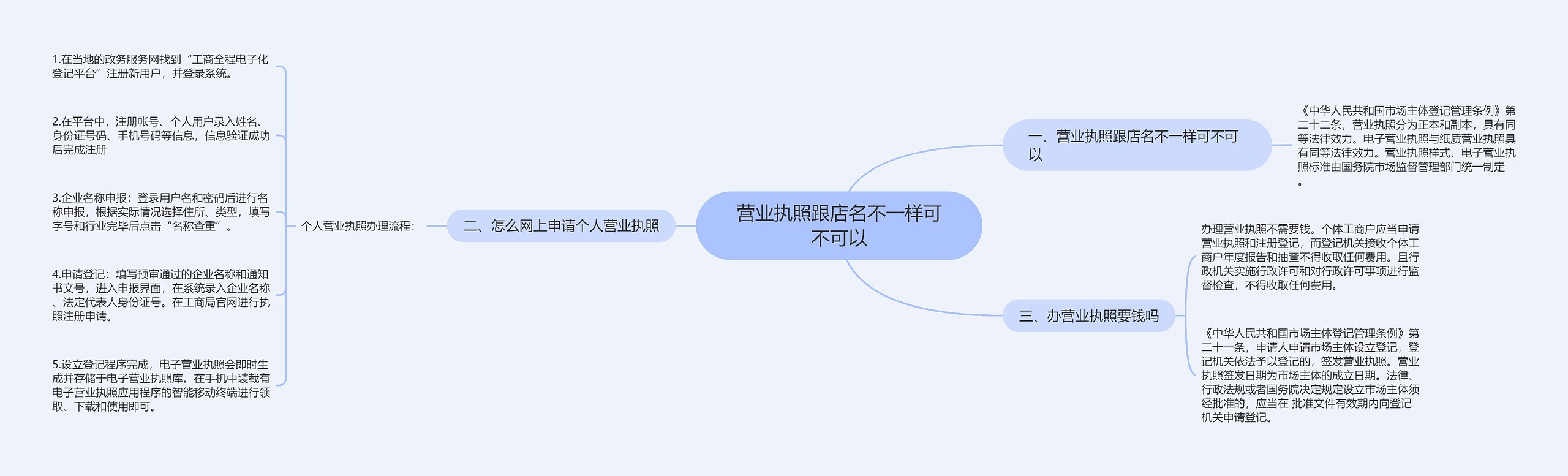 营业执照跟店名不一样可不可以