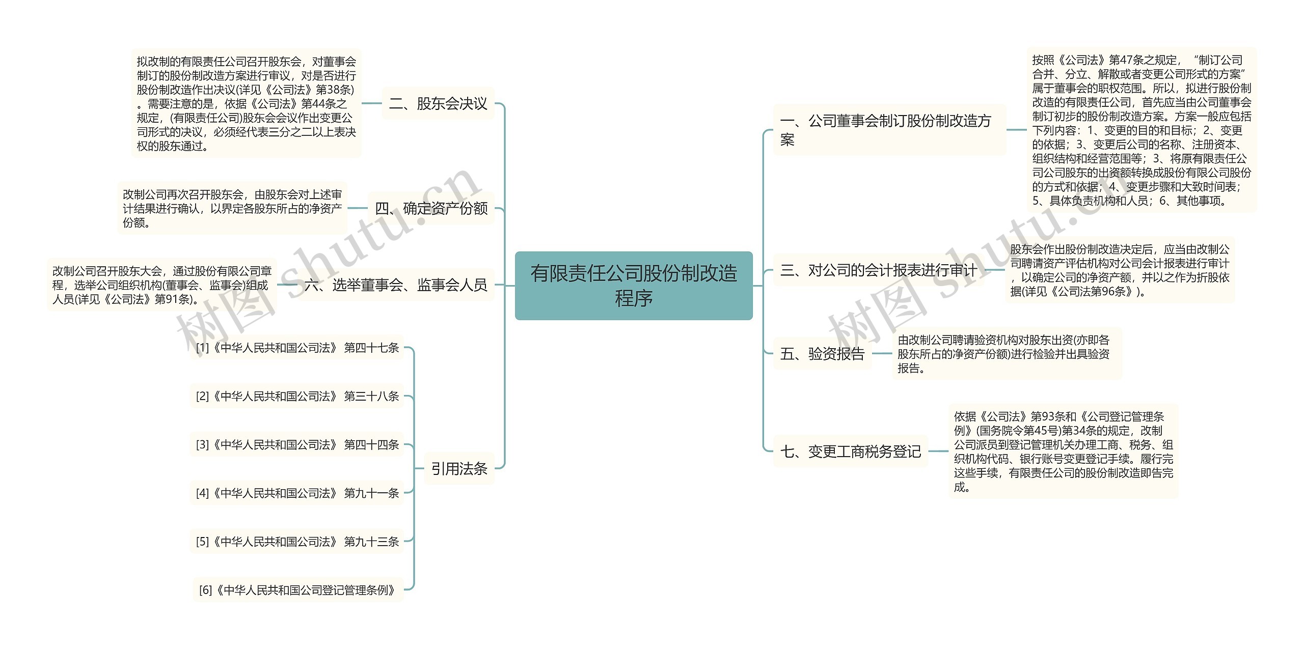 有限责任公司股份制改造程序