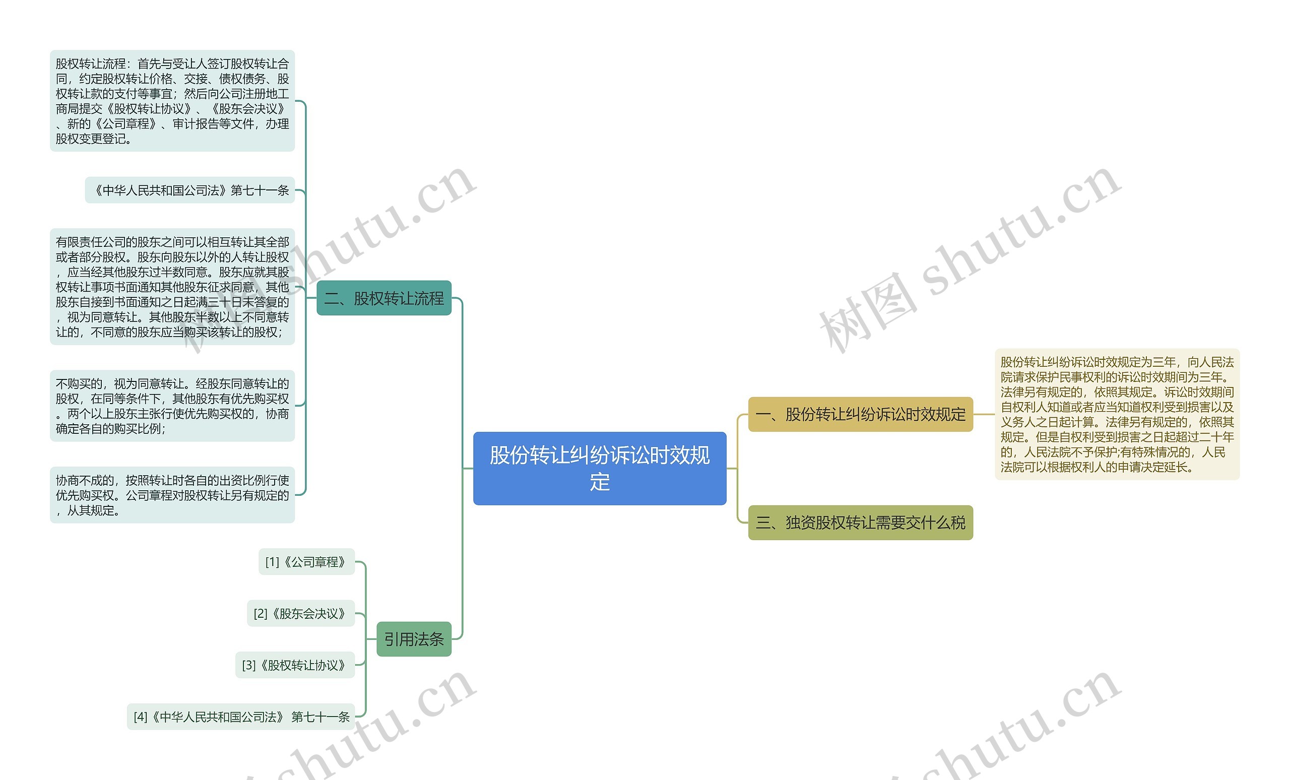 股份转让纠纷诉讼时效规定思维导图
