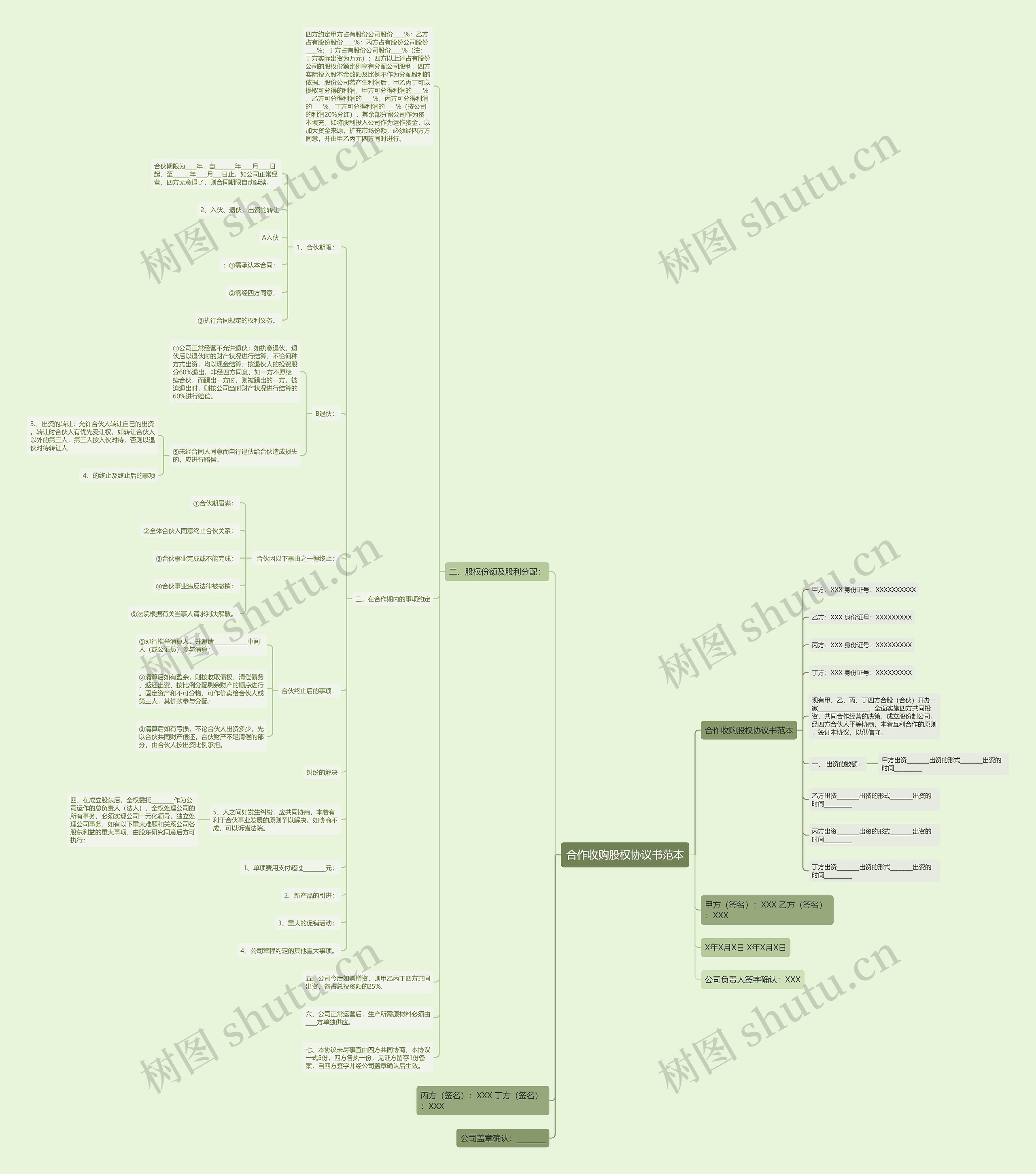 合作收购股权协议书范本思维导图