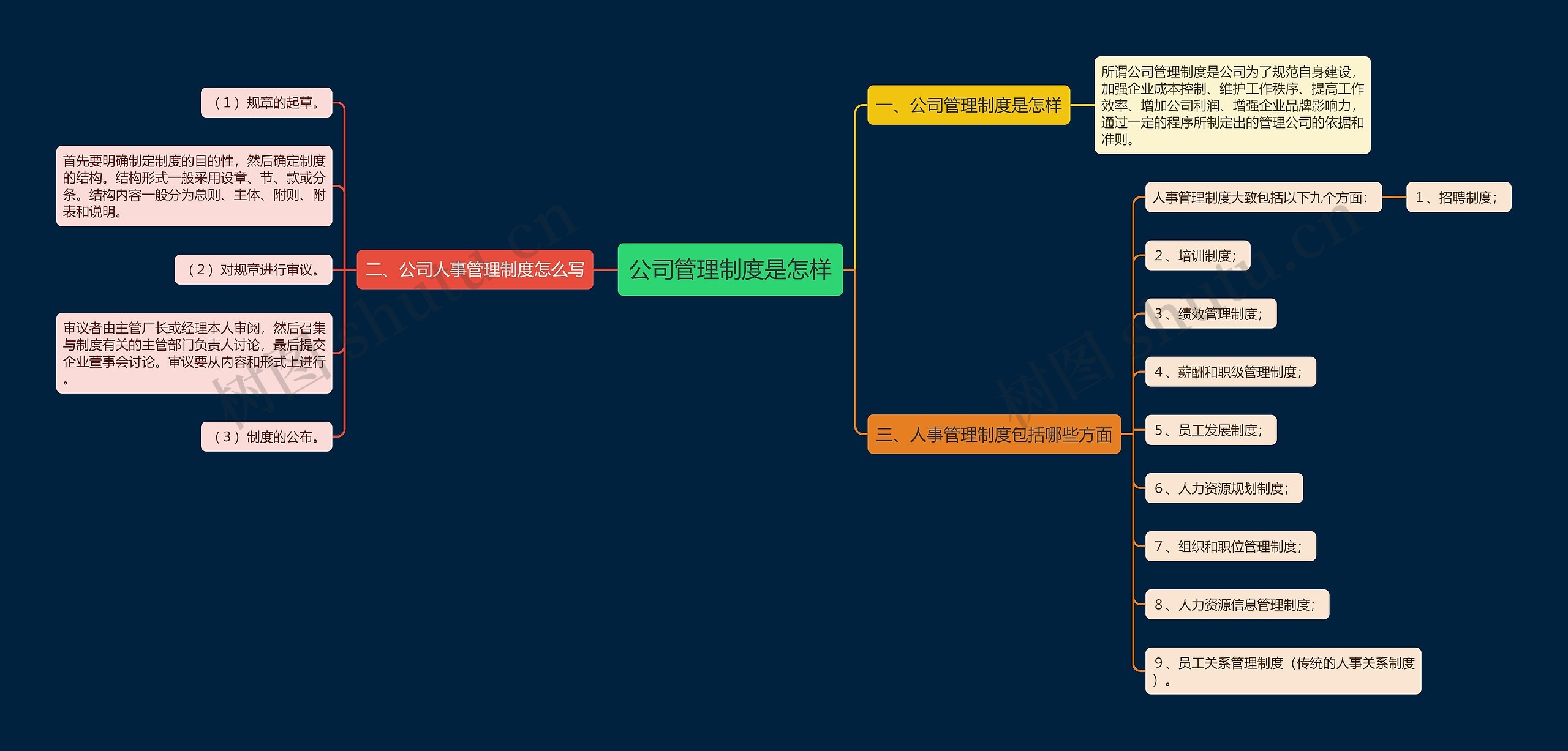 公司管理制度是怎样思维导图