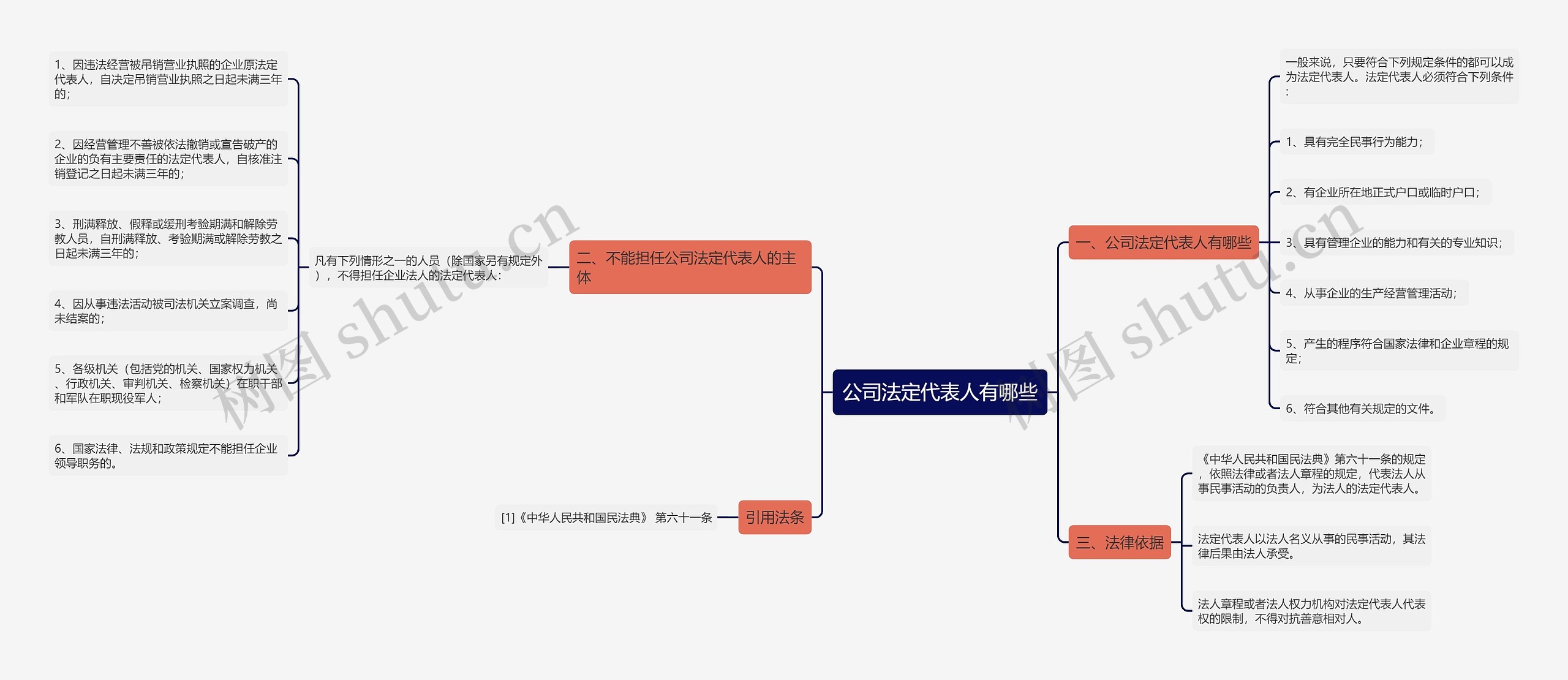 公司法定代表人有哪些思维导图