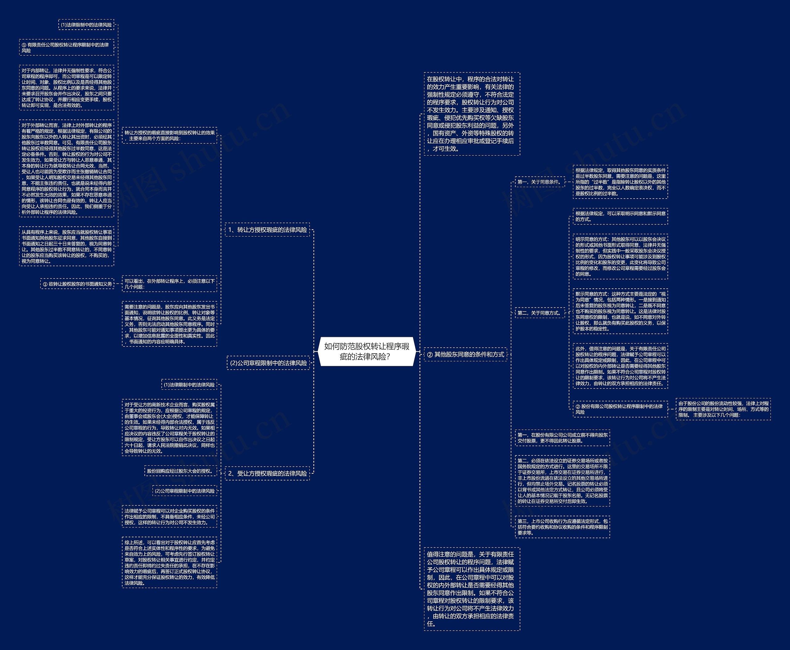 如何防范股权转让程序瑕疵的法律风险？思维导图