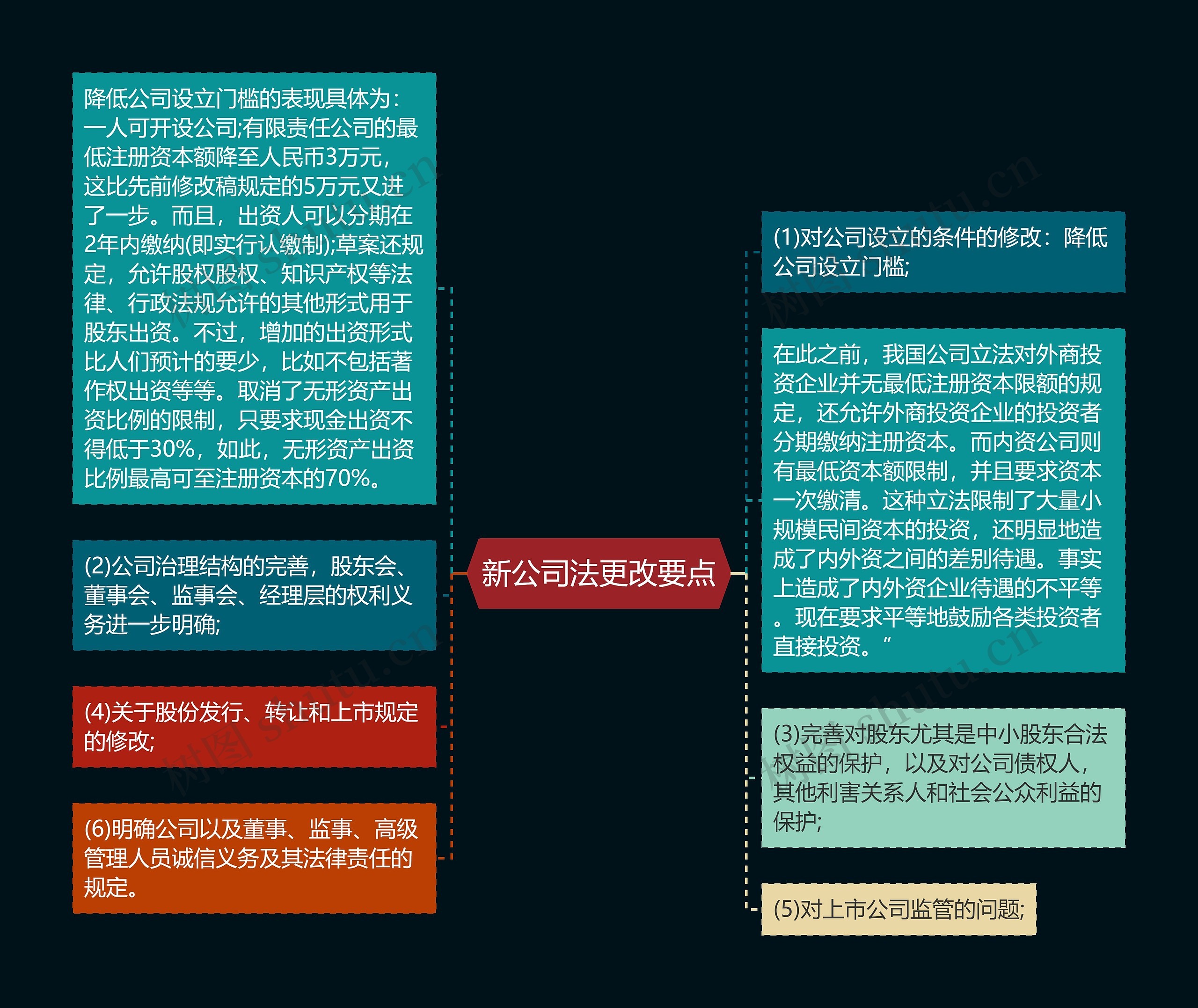 新公司法更改要点