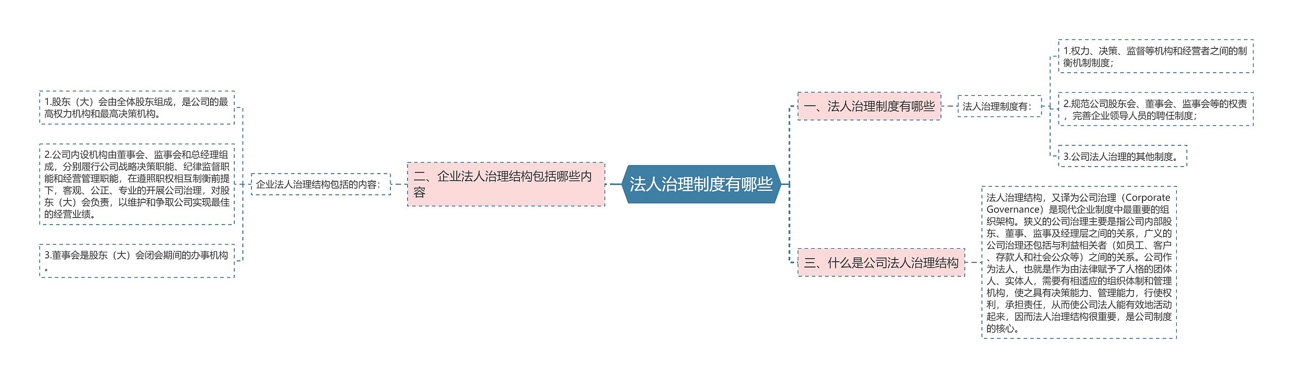 法人治理制度有哪些思维导图