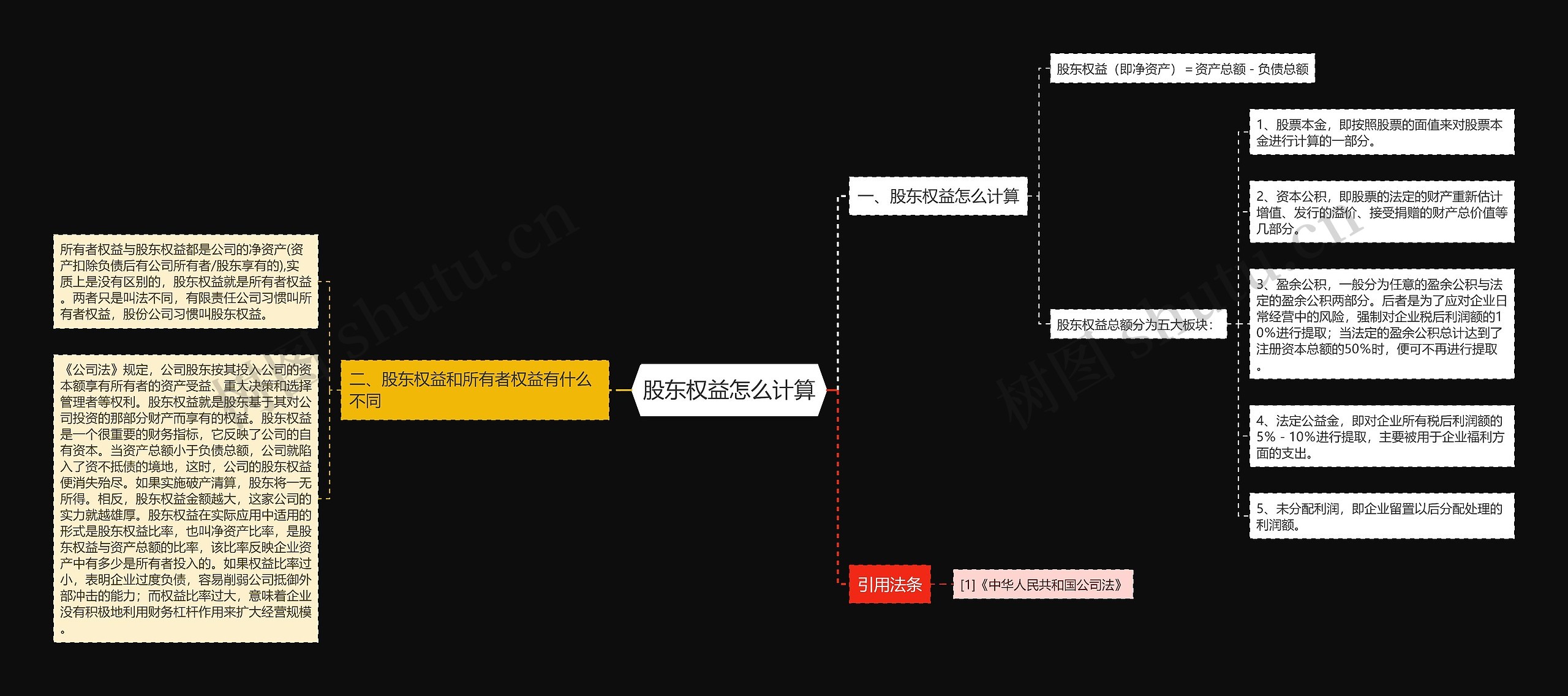 股东权益怎么计算思维导图