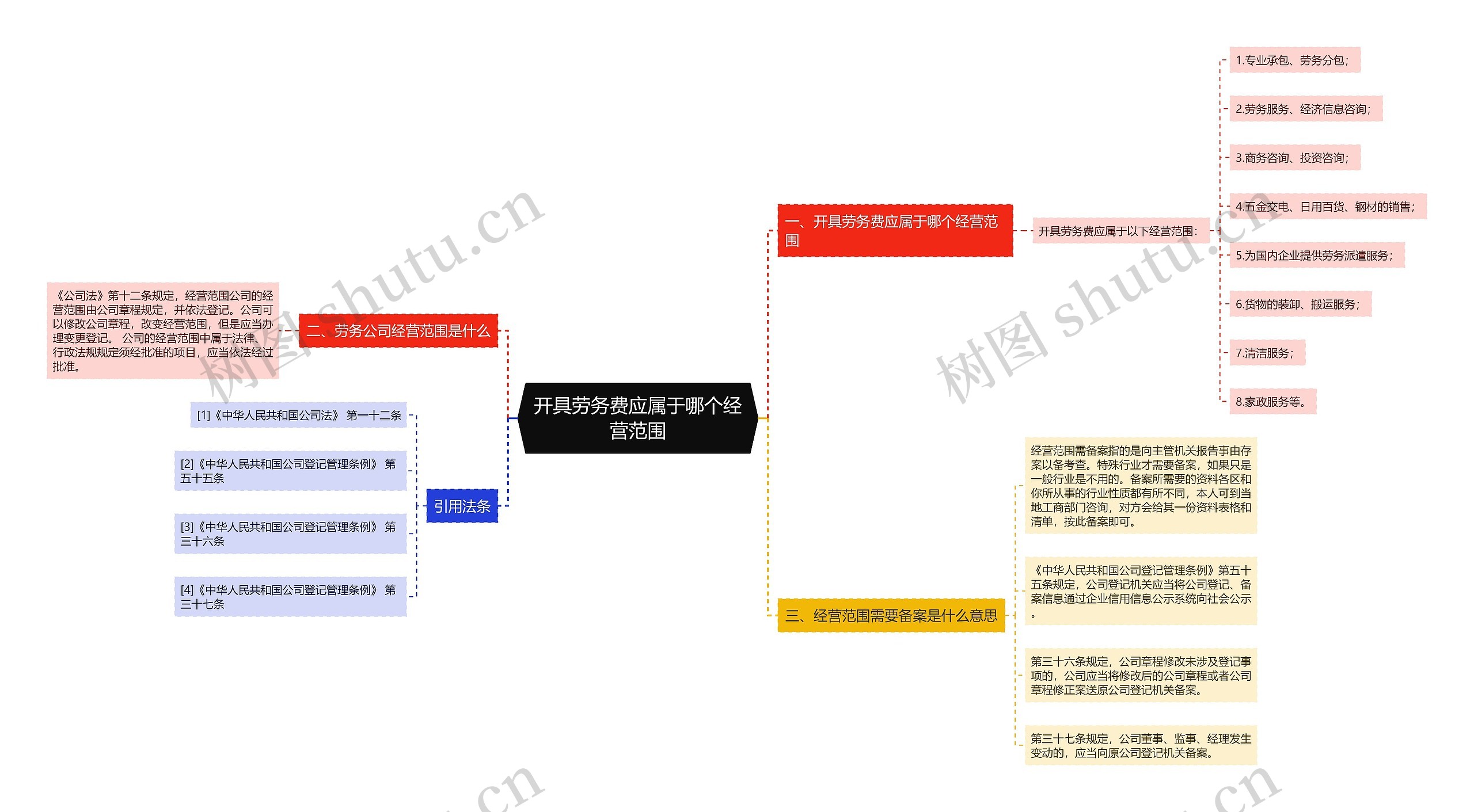 开具劳务费应属于哪个经营范围思维导图