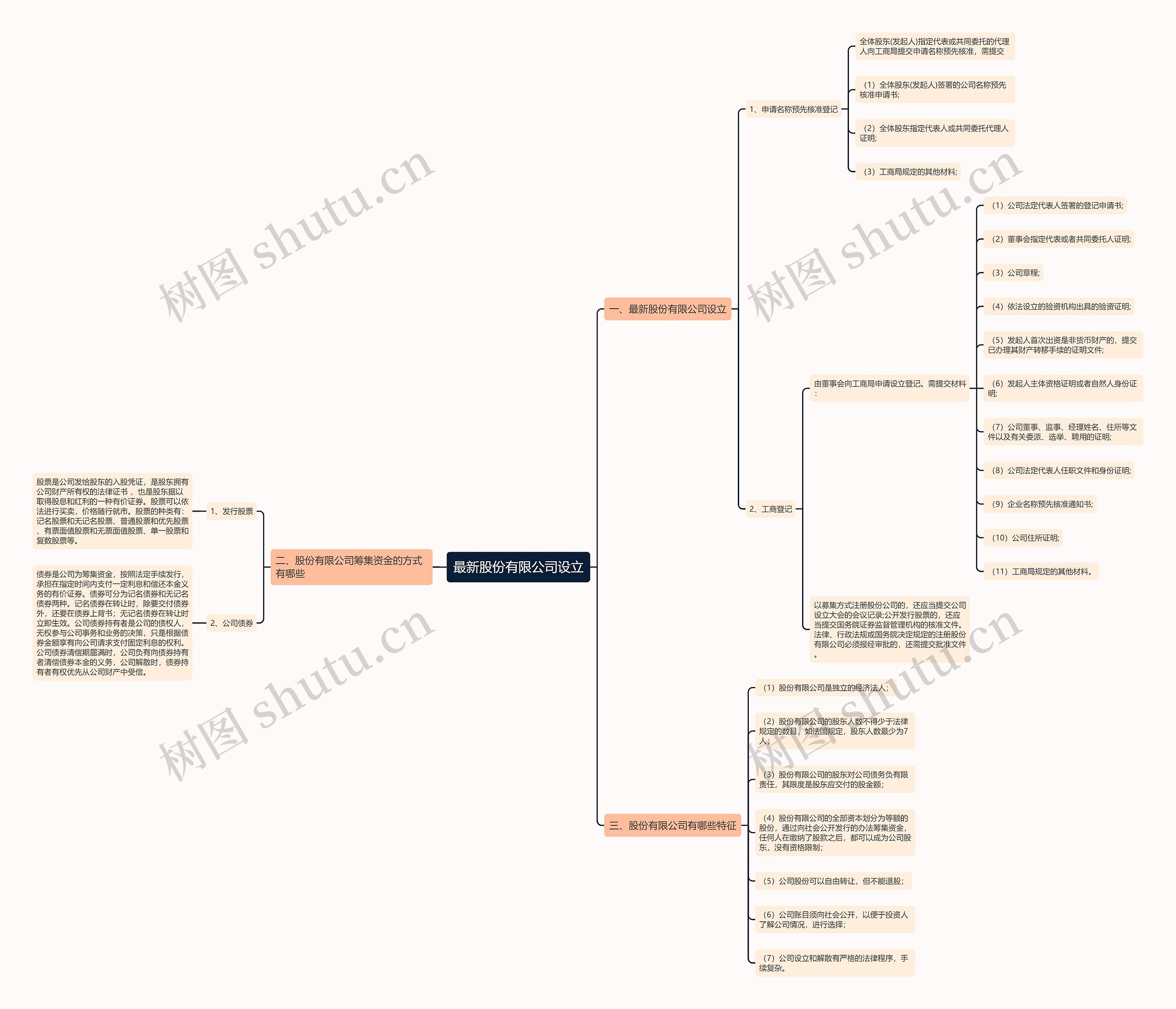 最新股份有限公司设立思维导图