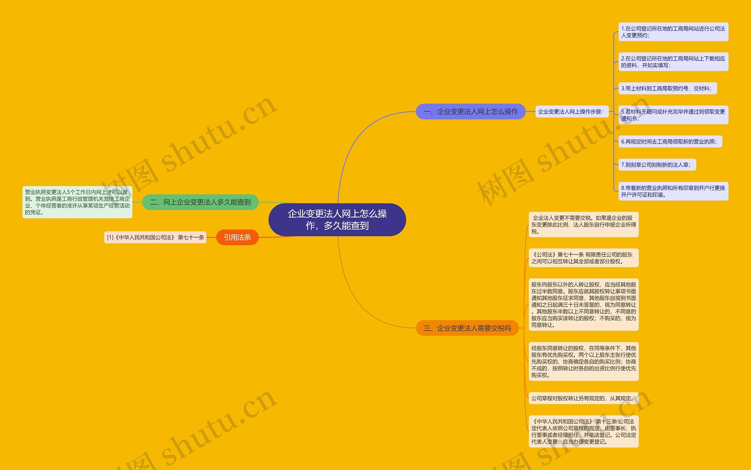 企业变更法人网上怎么操作，多久能查到思维导图