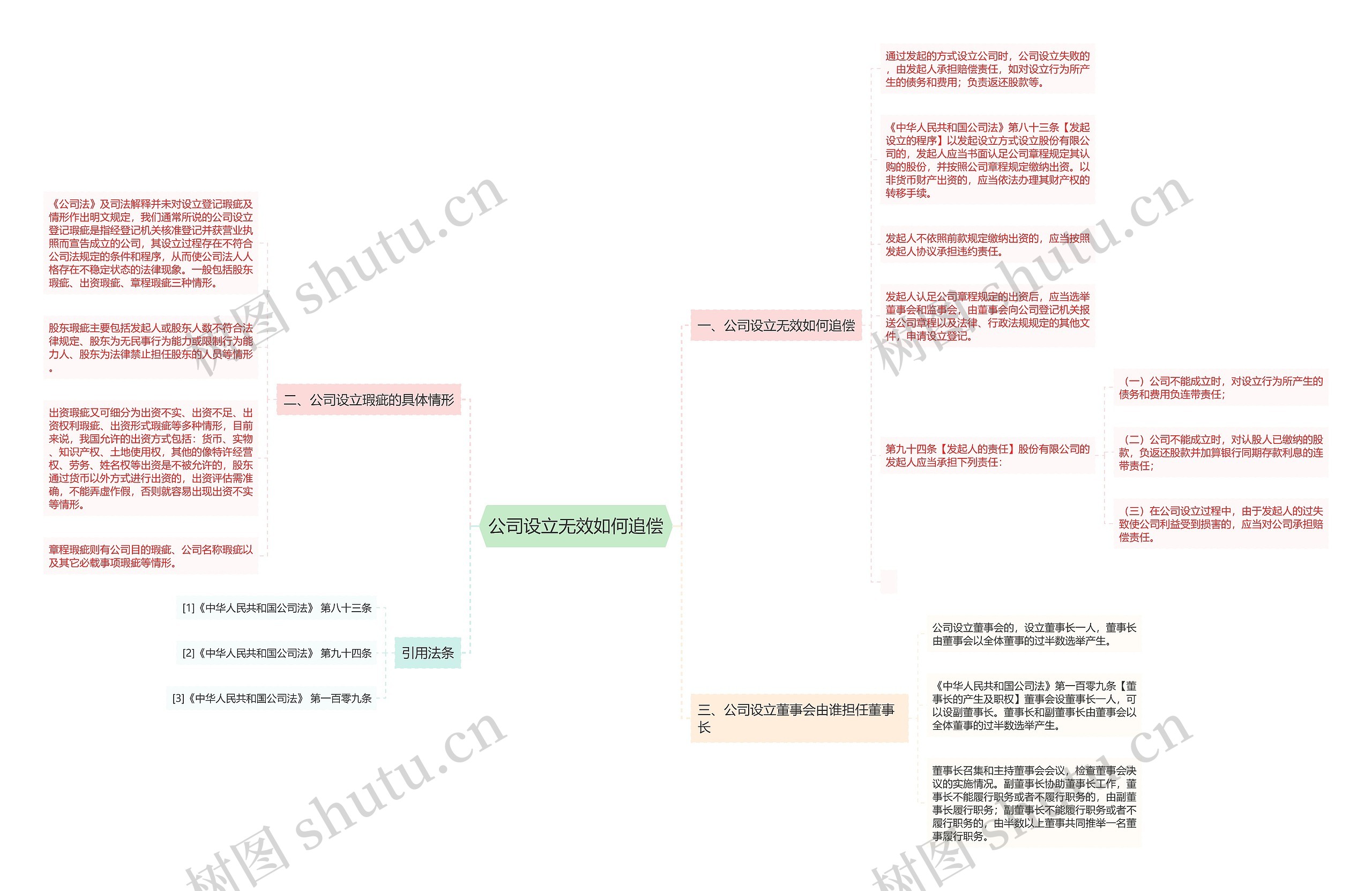 公司设立无效如何追偿思维导图