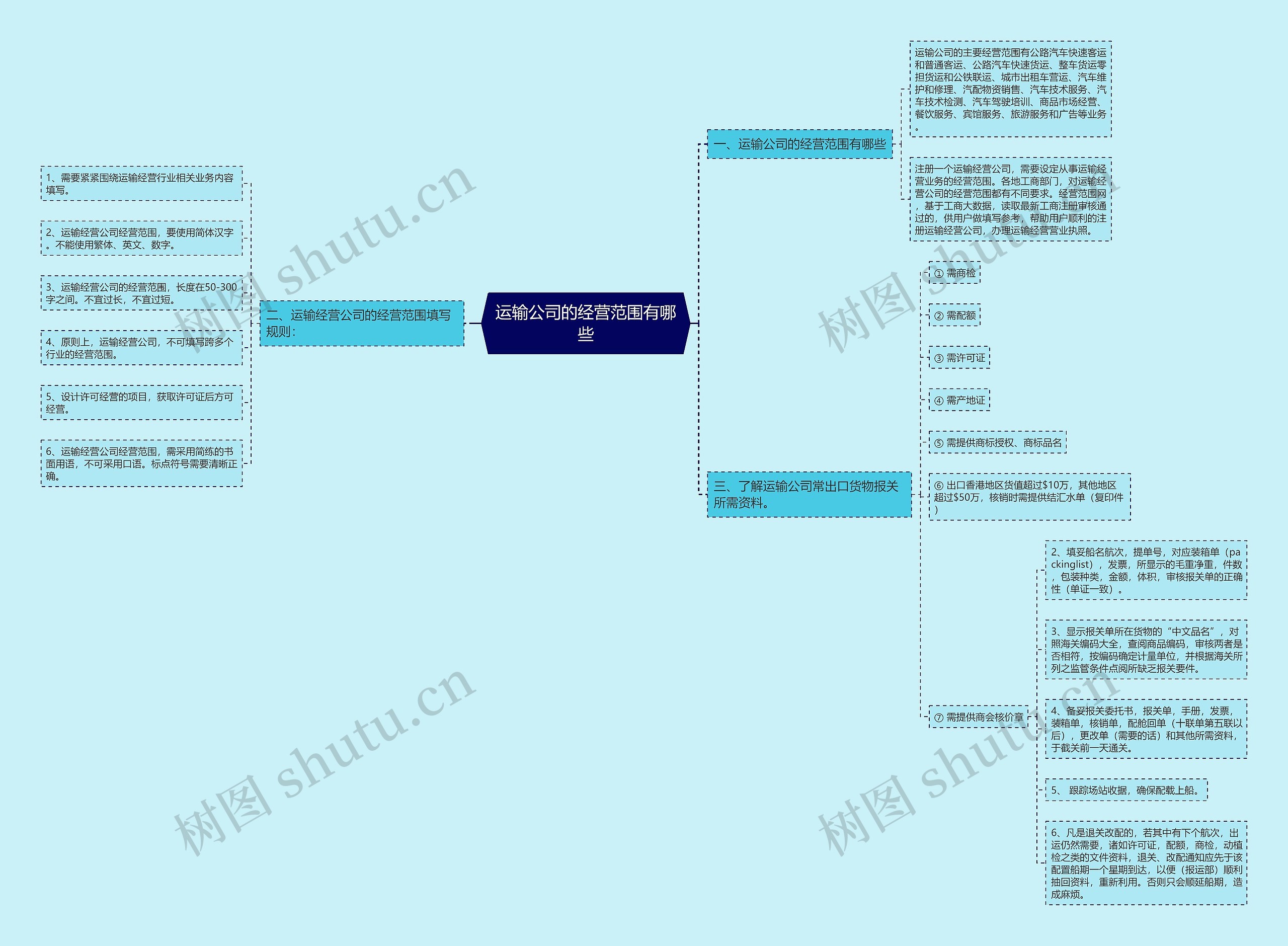 运输公司的经营范围有哪些思维导图