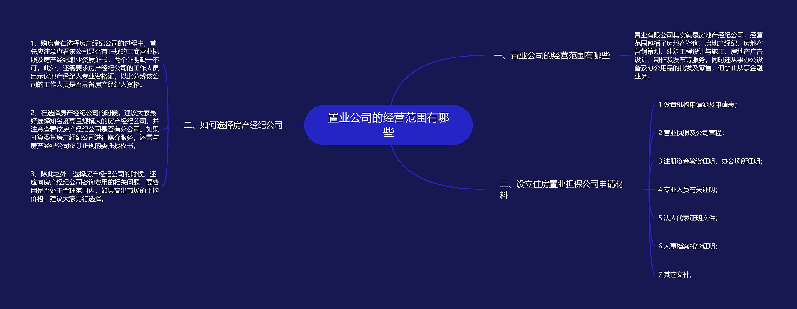 置业公司的经营范围有哪些思维导图