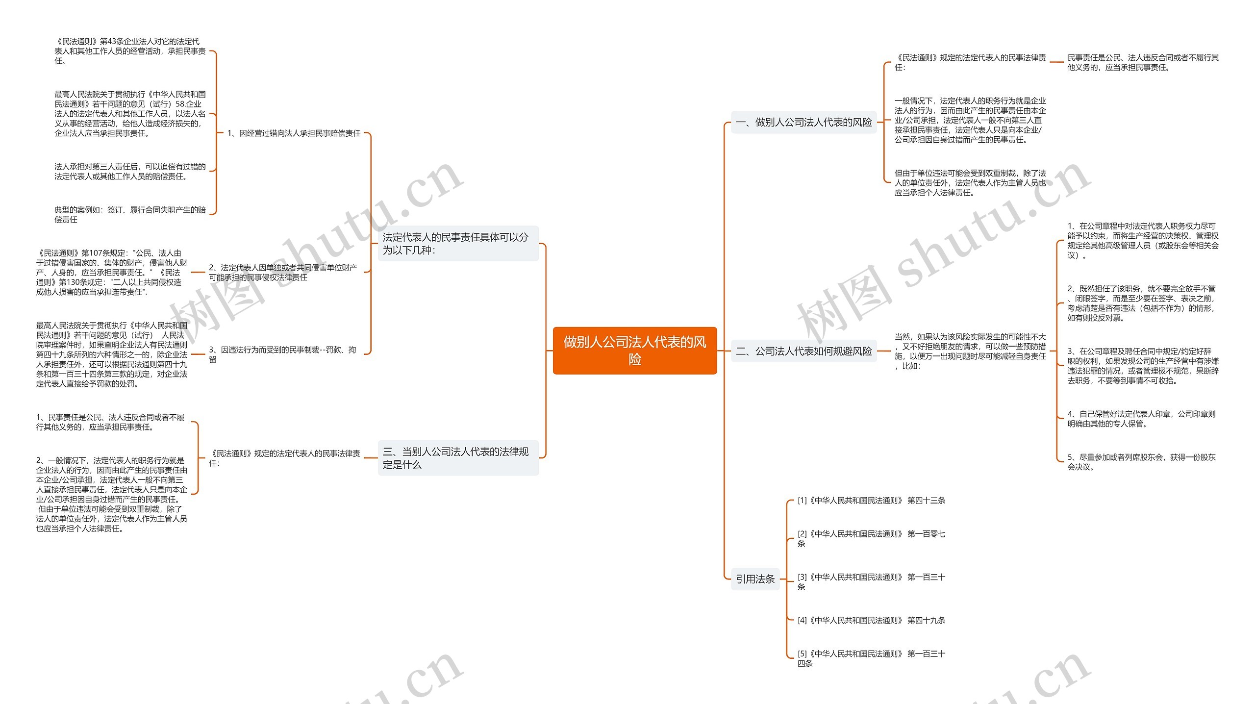 做别人公司法人代表的风险思维导图