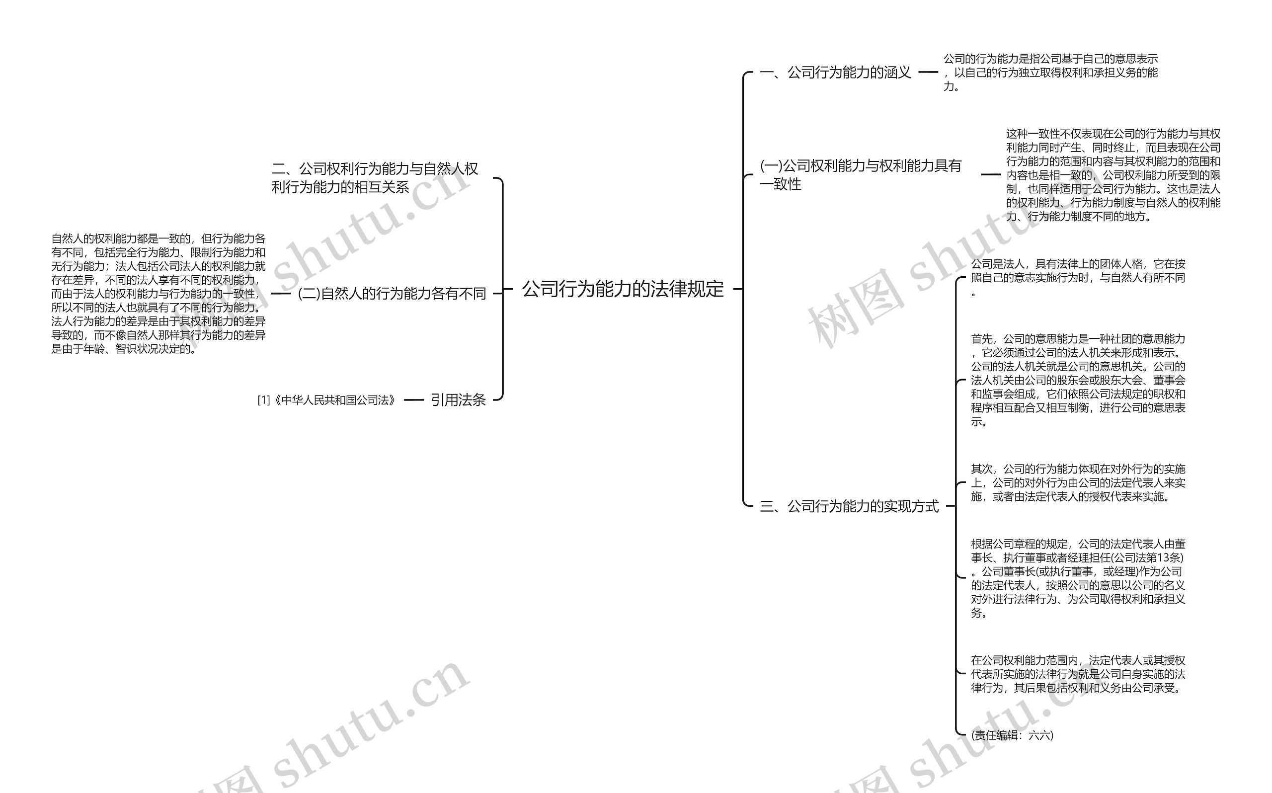 公司行为能力的法律规定思维导图
