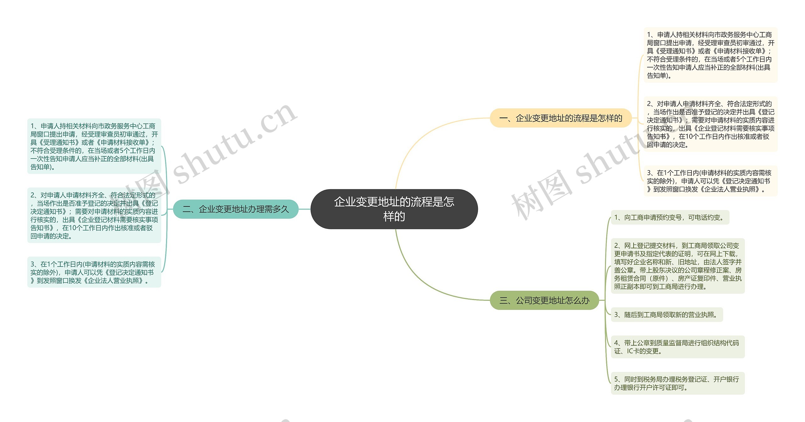 企业变更地址的流程是怎样的思维导图