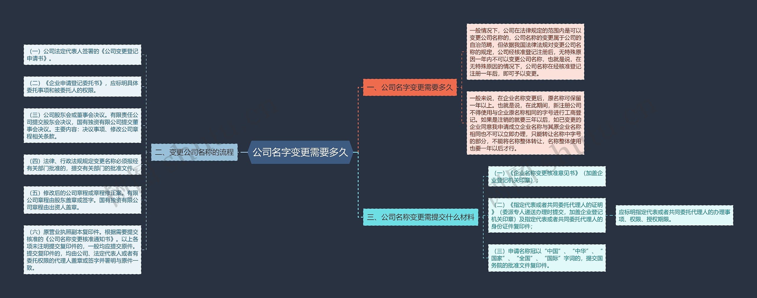 公司名字变更需要多久