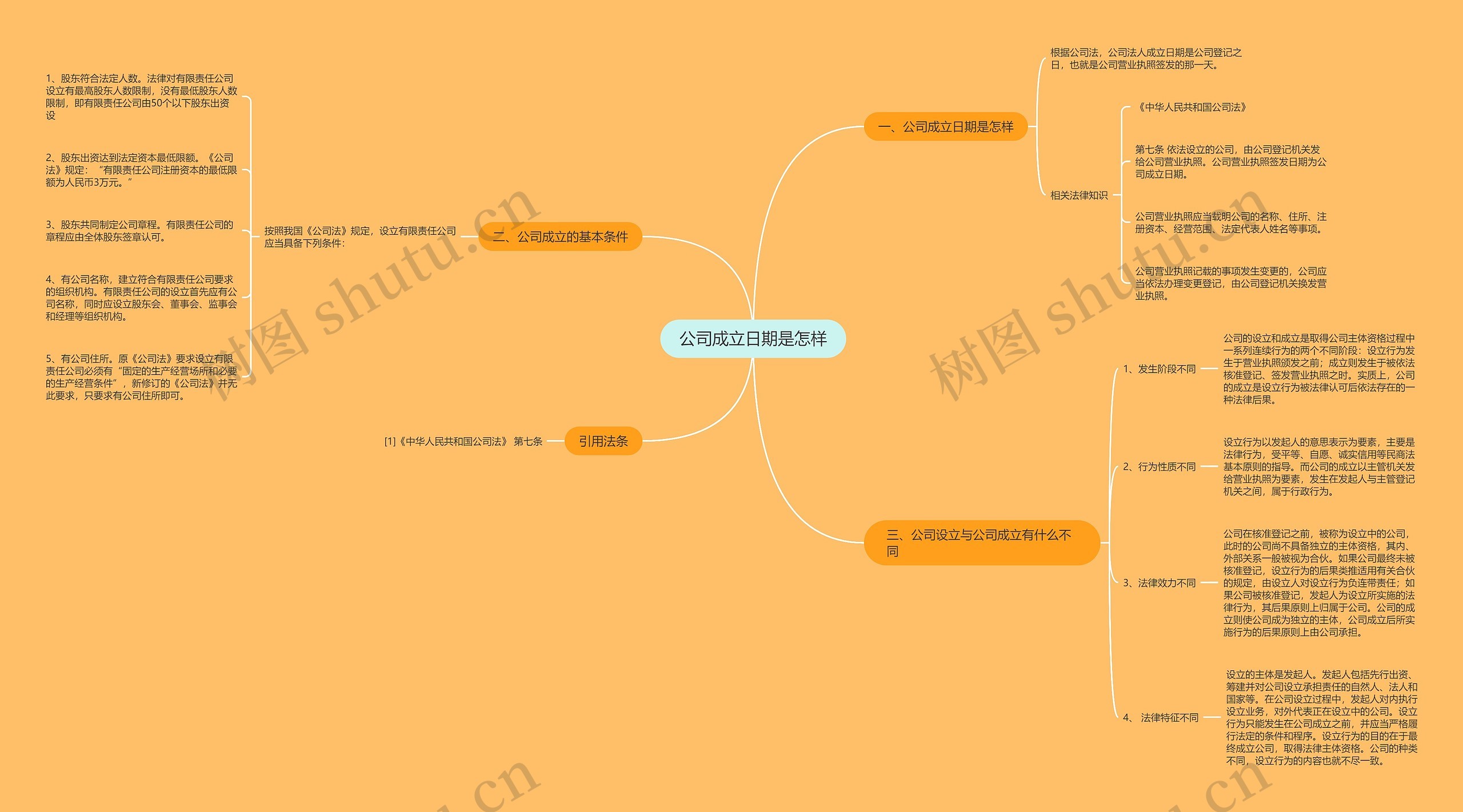 公司成立日期是怎样思维导图